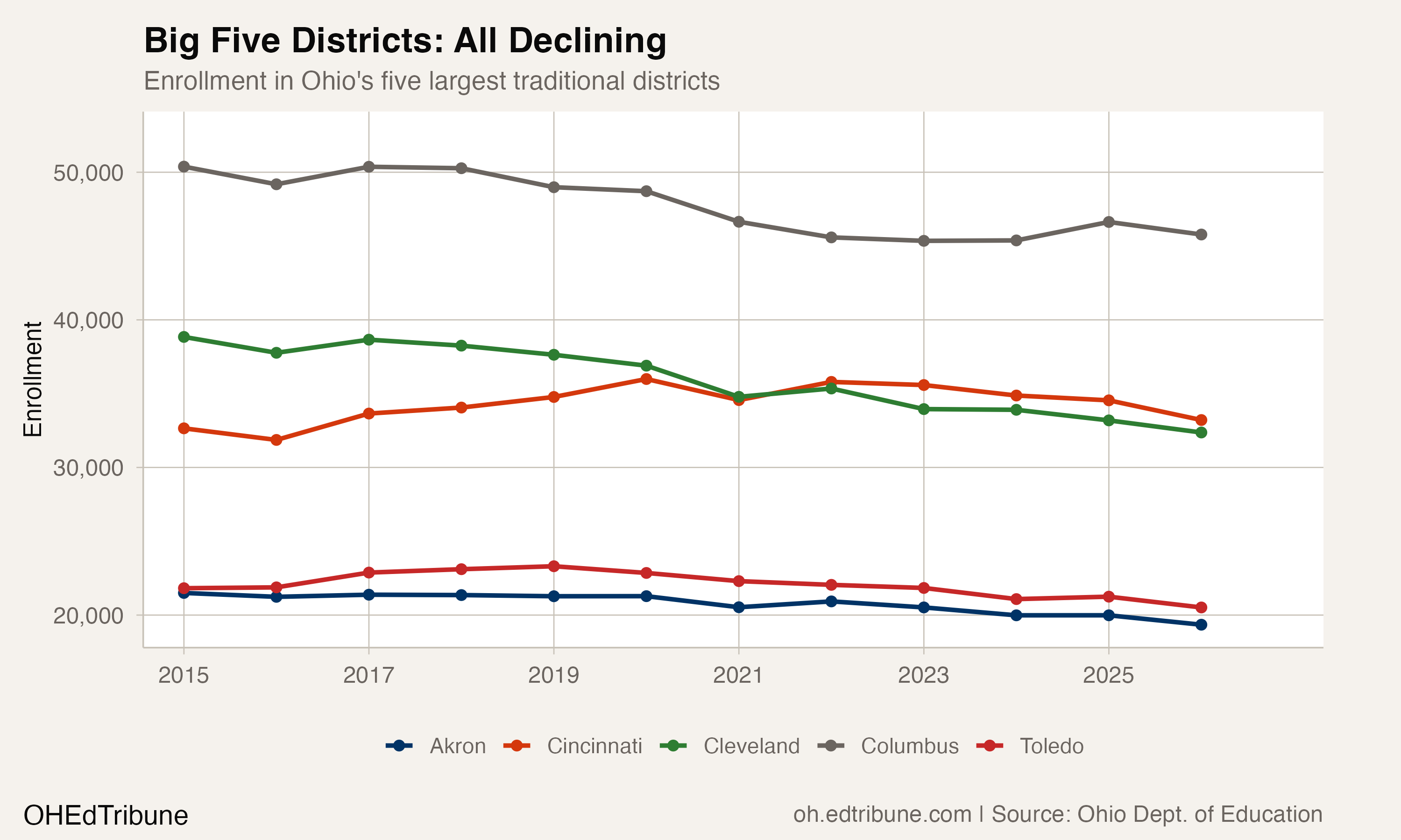 Big Five district enrollment trends
