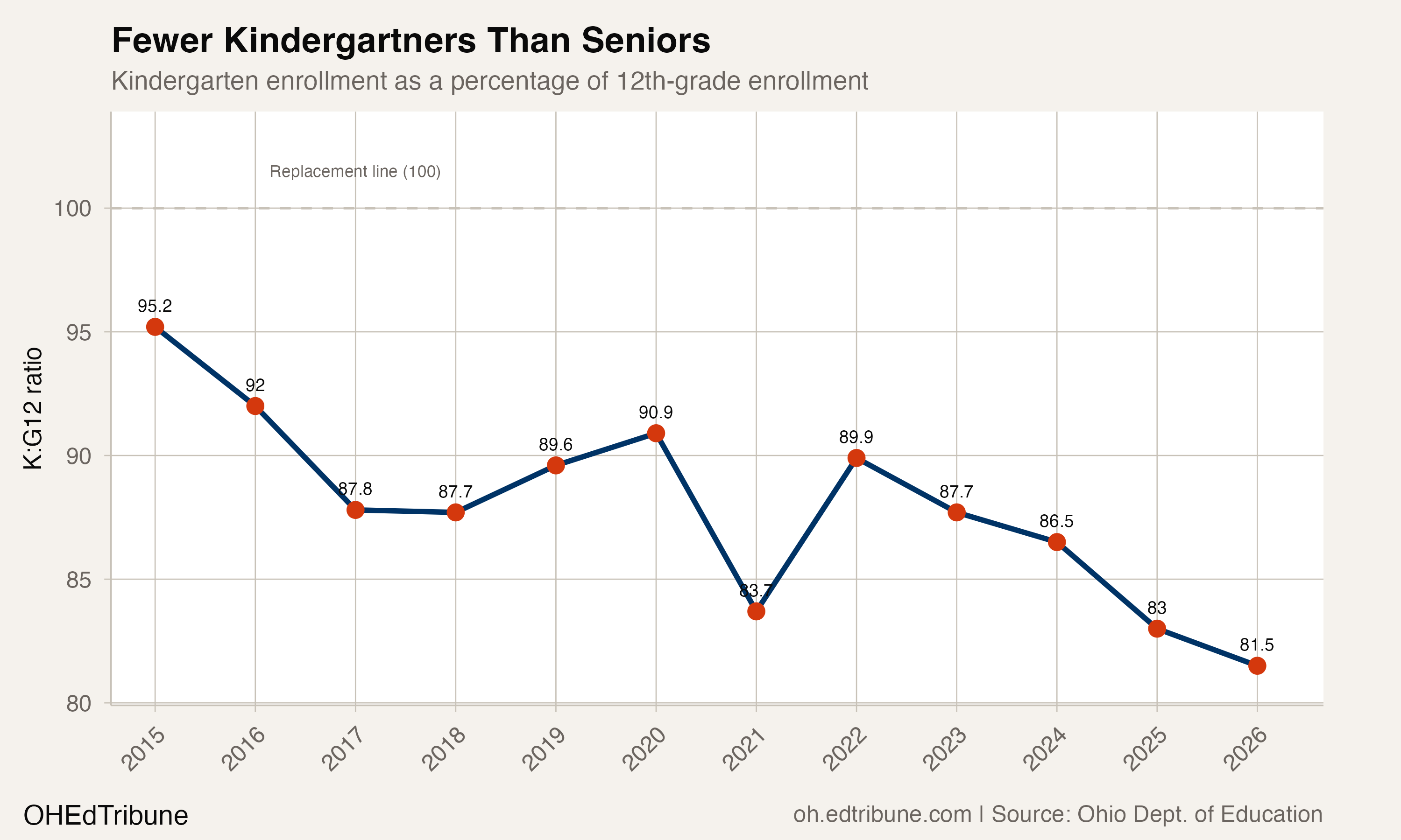 K:G12 pipeline ratio