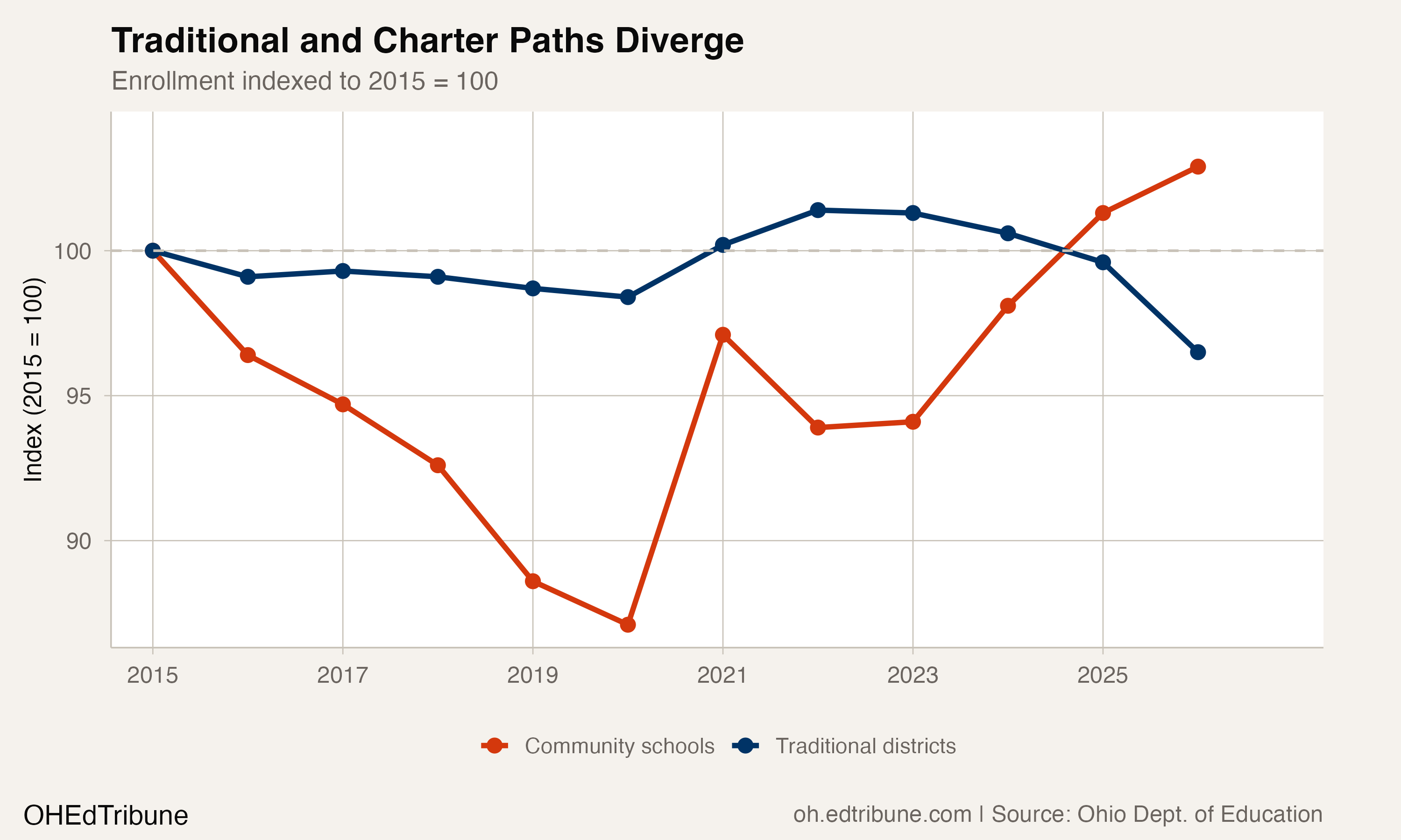 Traditional vs. community school enrollment divergence