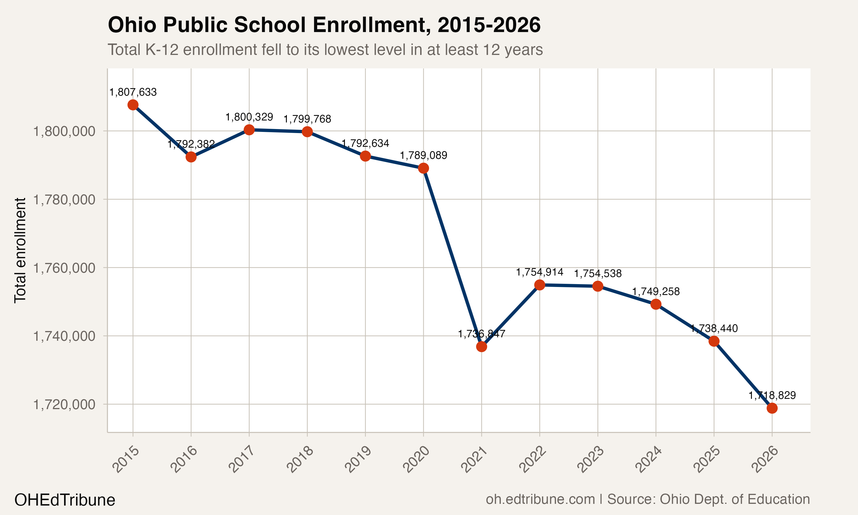 Ohio Hits All-Time Enrollment Low as Losses Accelerate