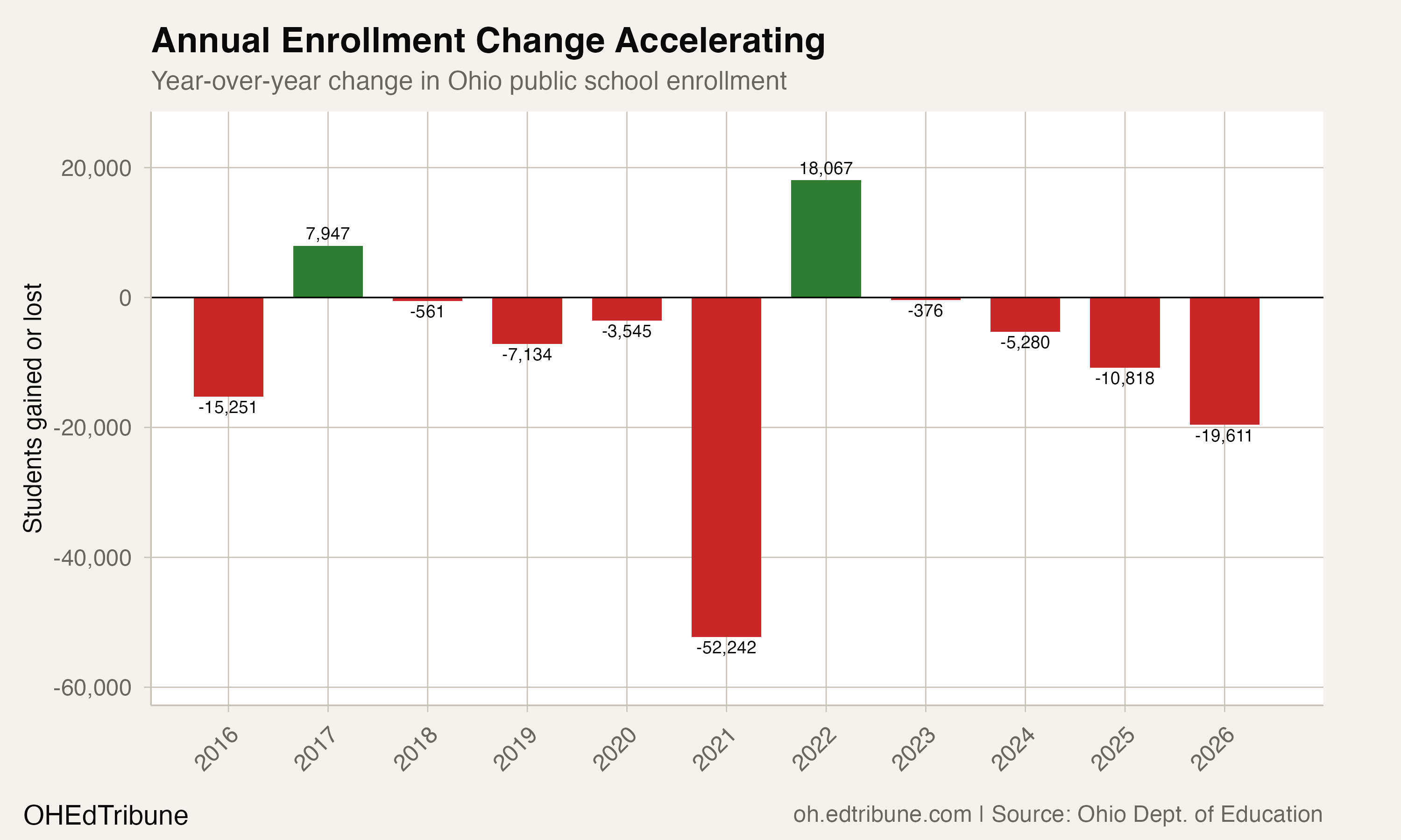 Year-over-year enrollment changes in Ohio