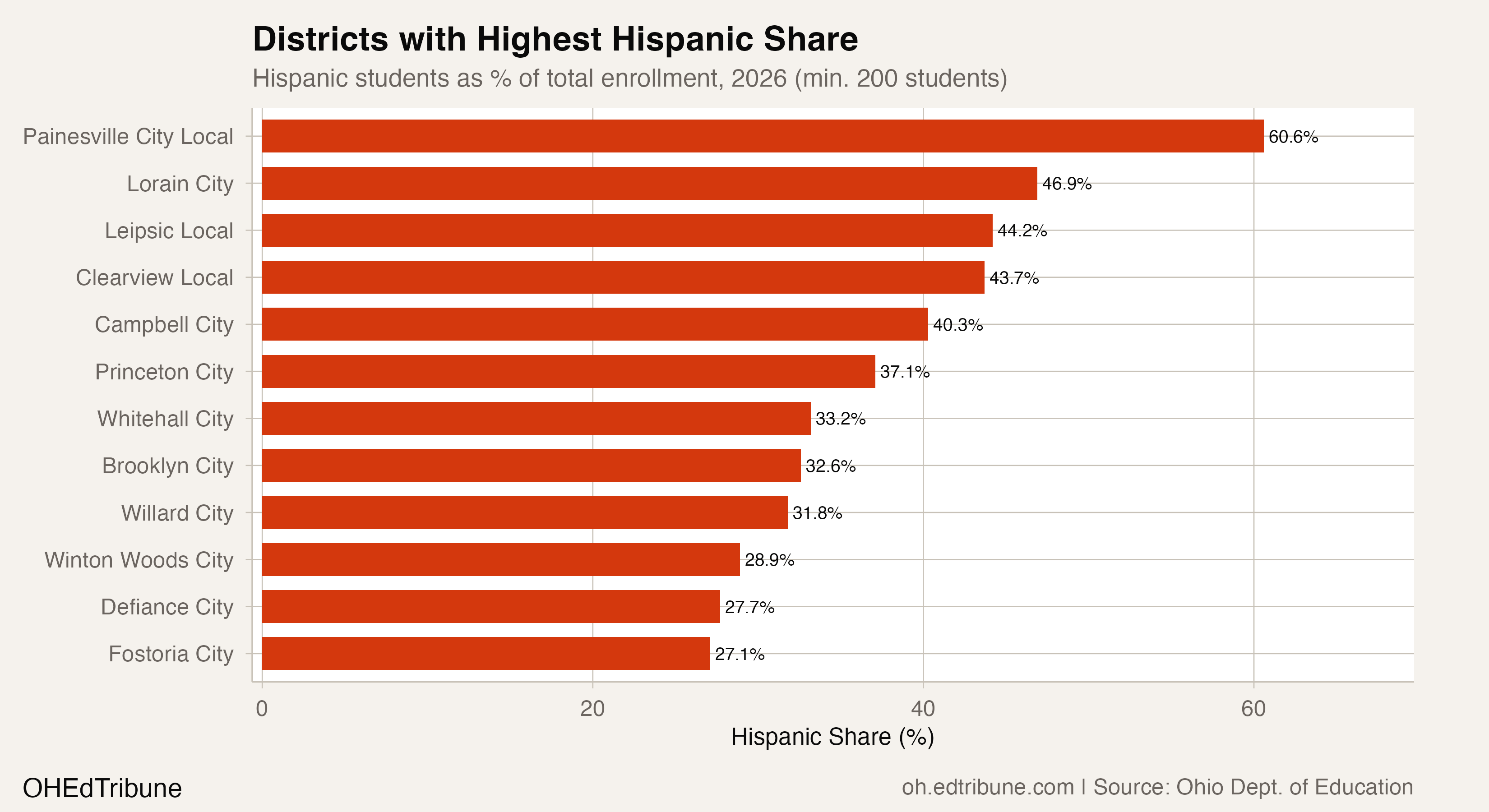 Districts with highest Hispanic share