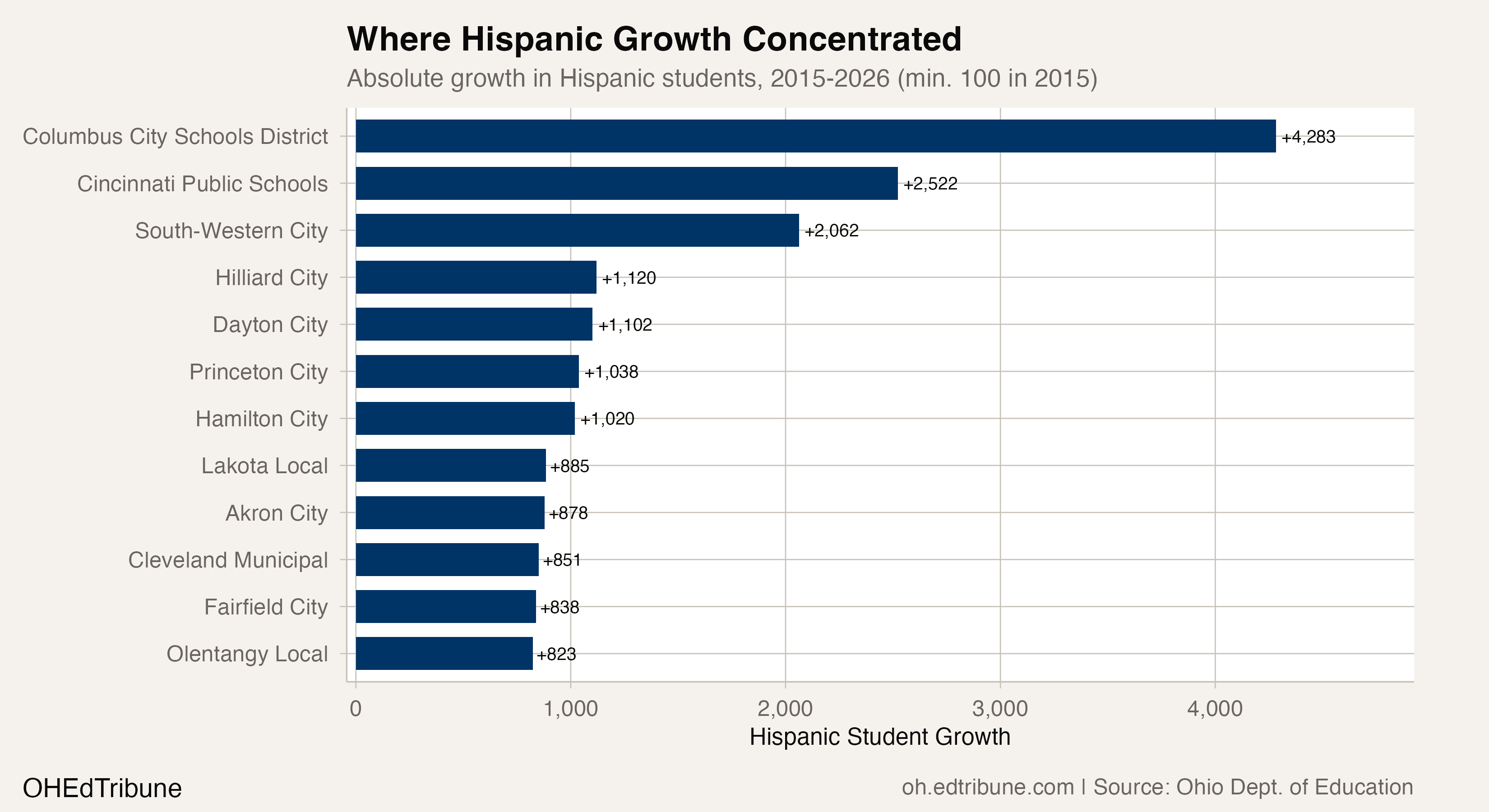 Where Hispanic growth concentrated