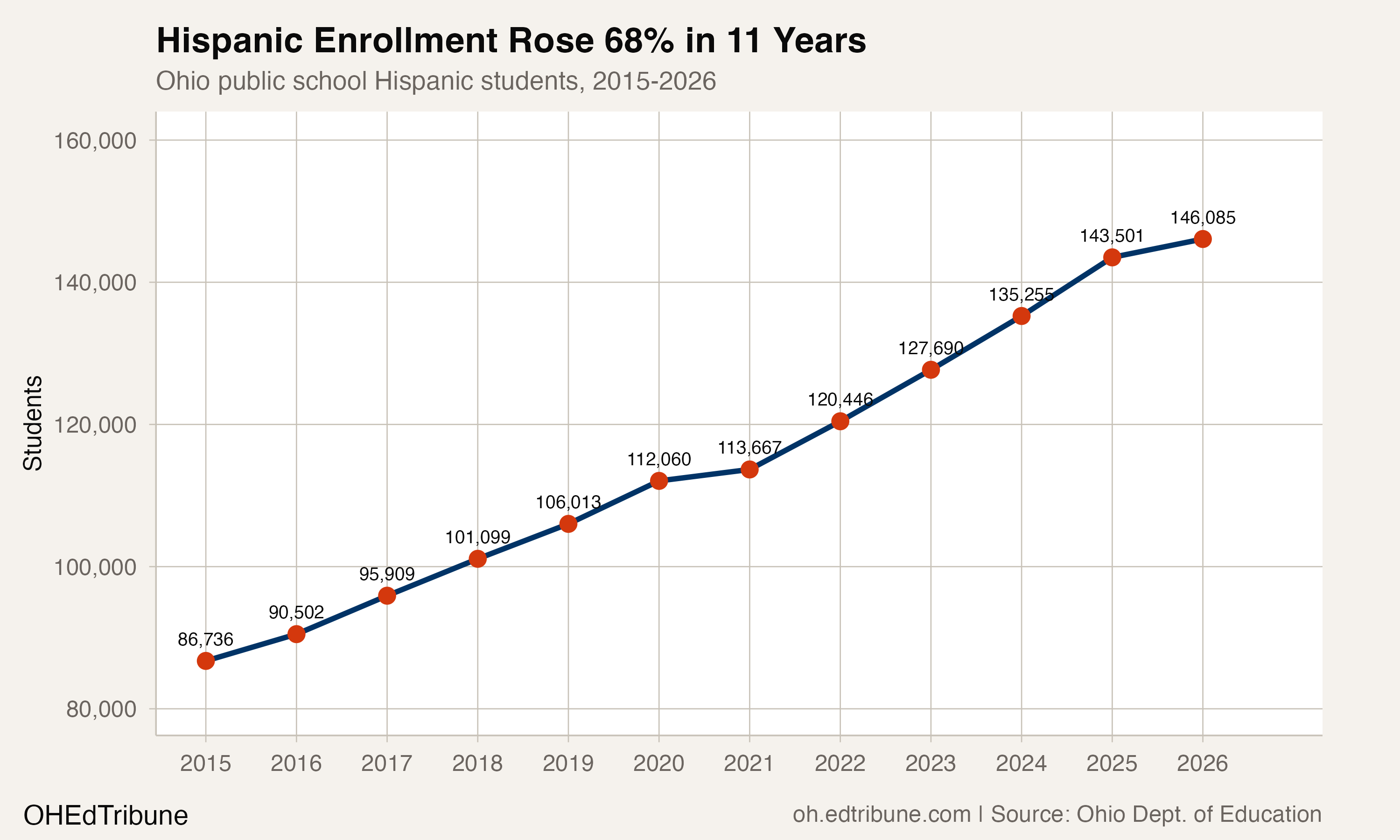 Hispanic enrollment trend