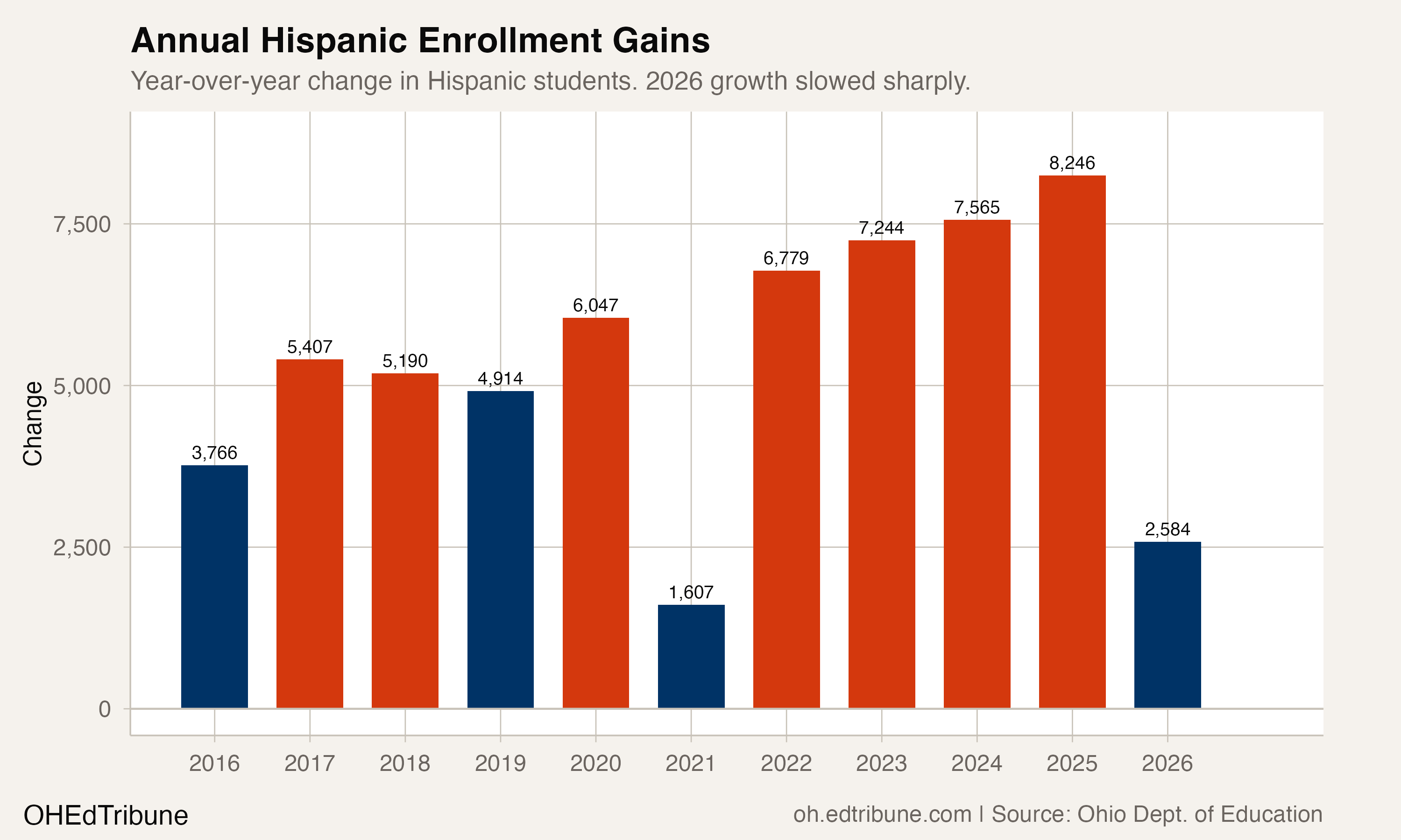 Year-over-year change