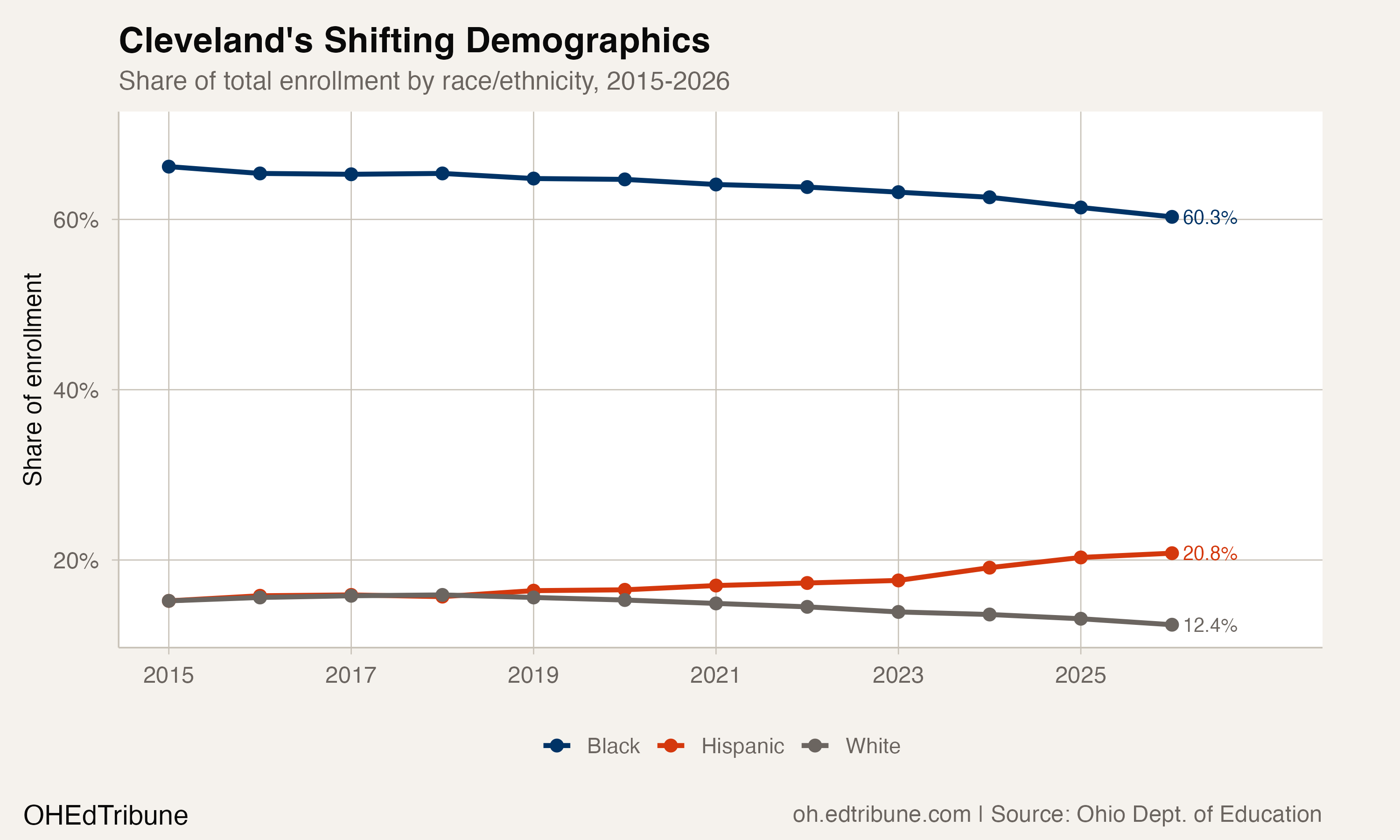 Cleveland demographics 2015-2026