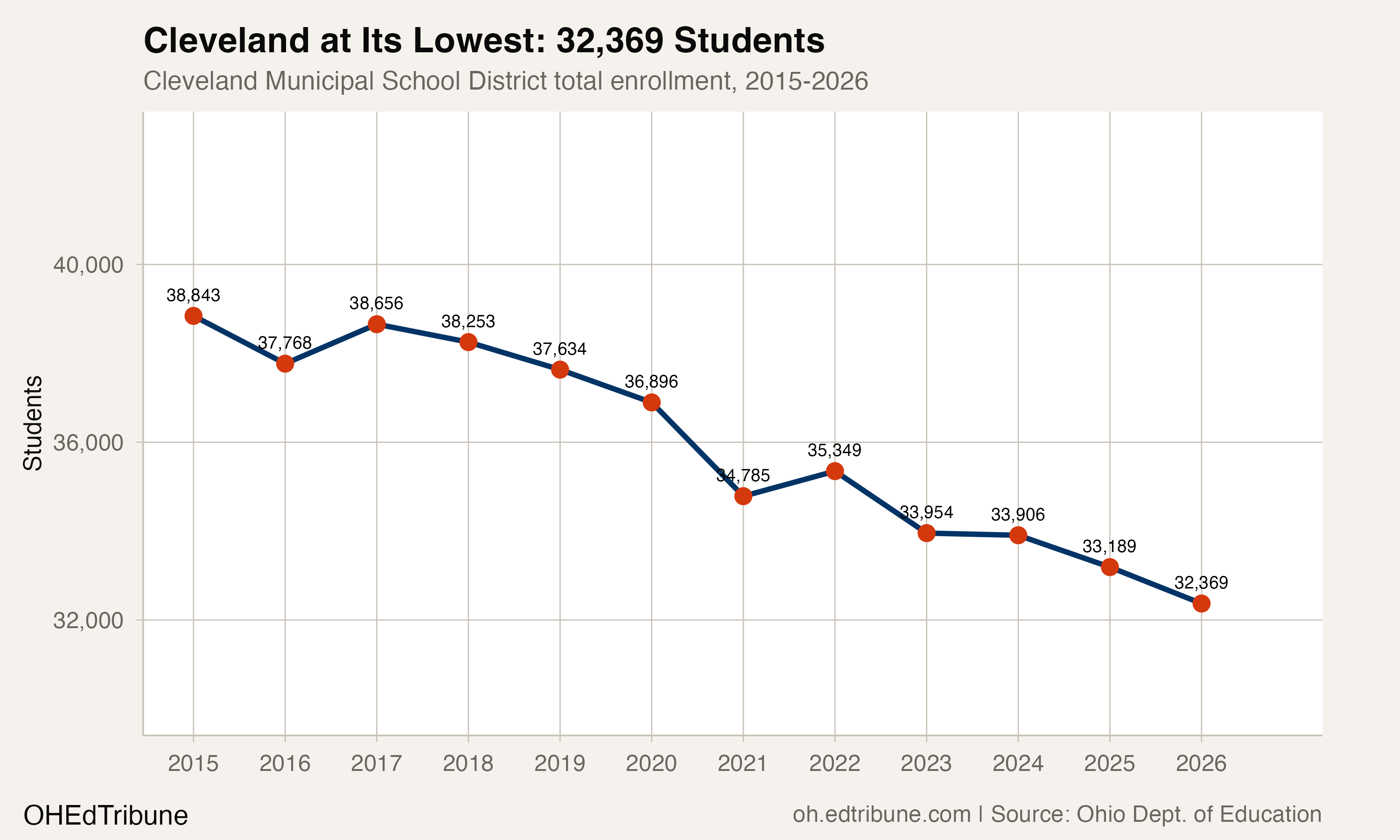 Cleveland enrollment trend 2015-2026