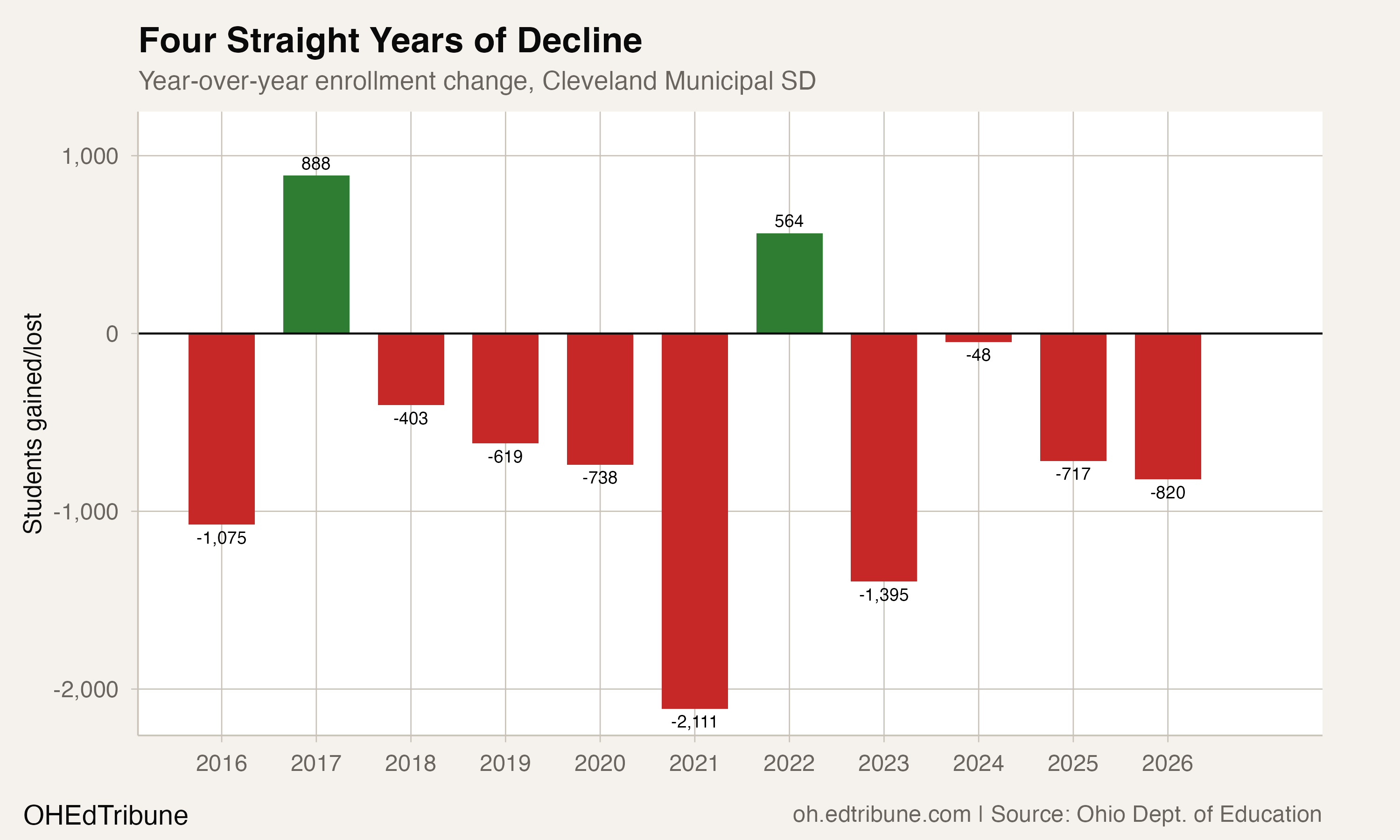 Year-over-year change