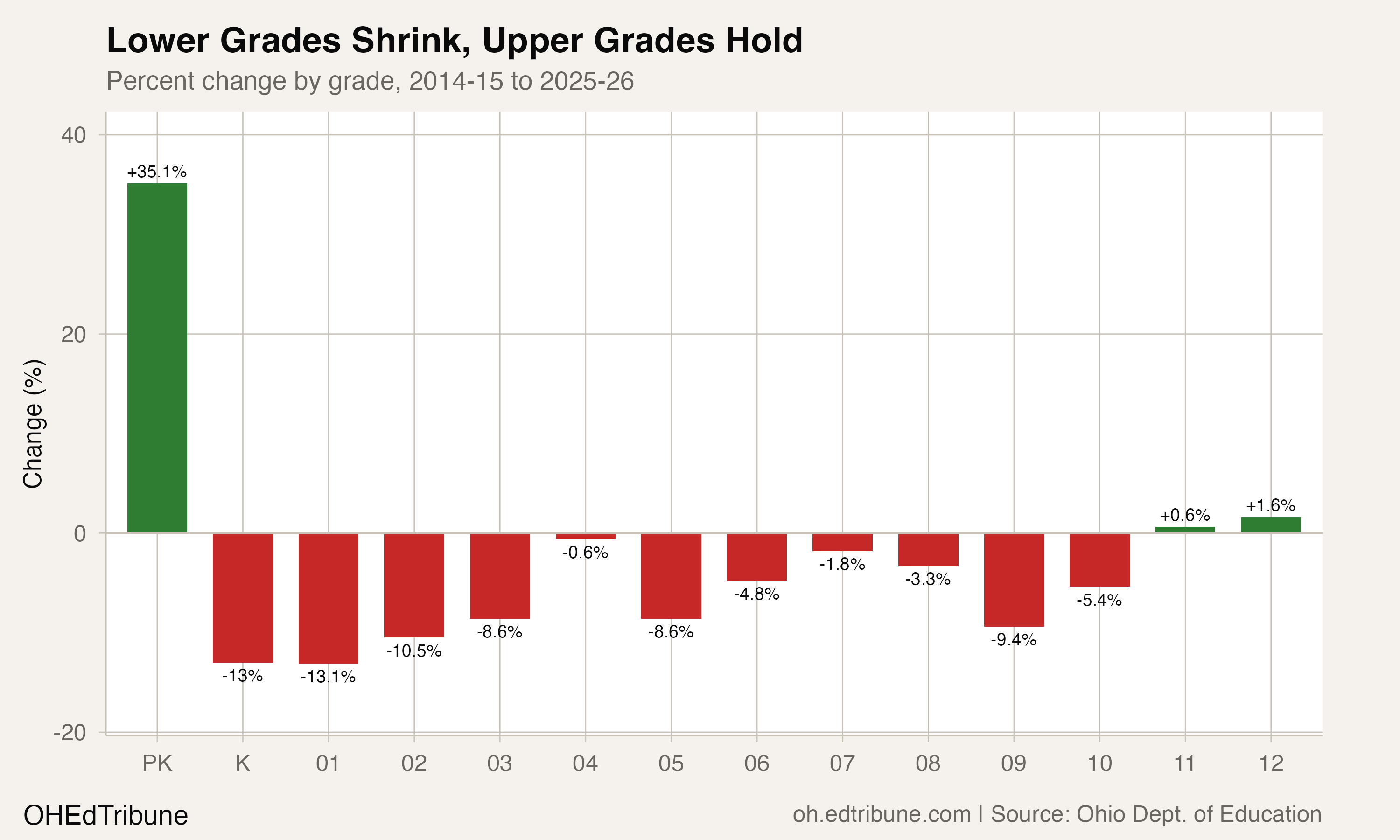 Grade-level percent change from 2015 to 2026 showing deep losses in K through 3rd grade and gains only at PK, 11th, and 12th