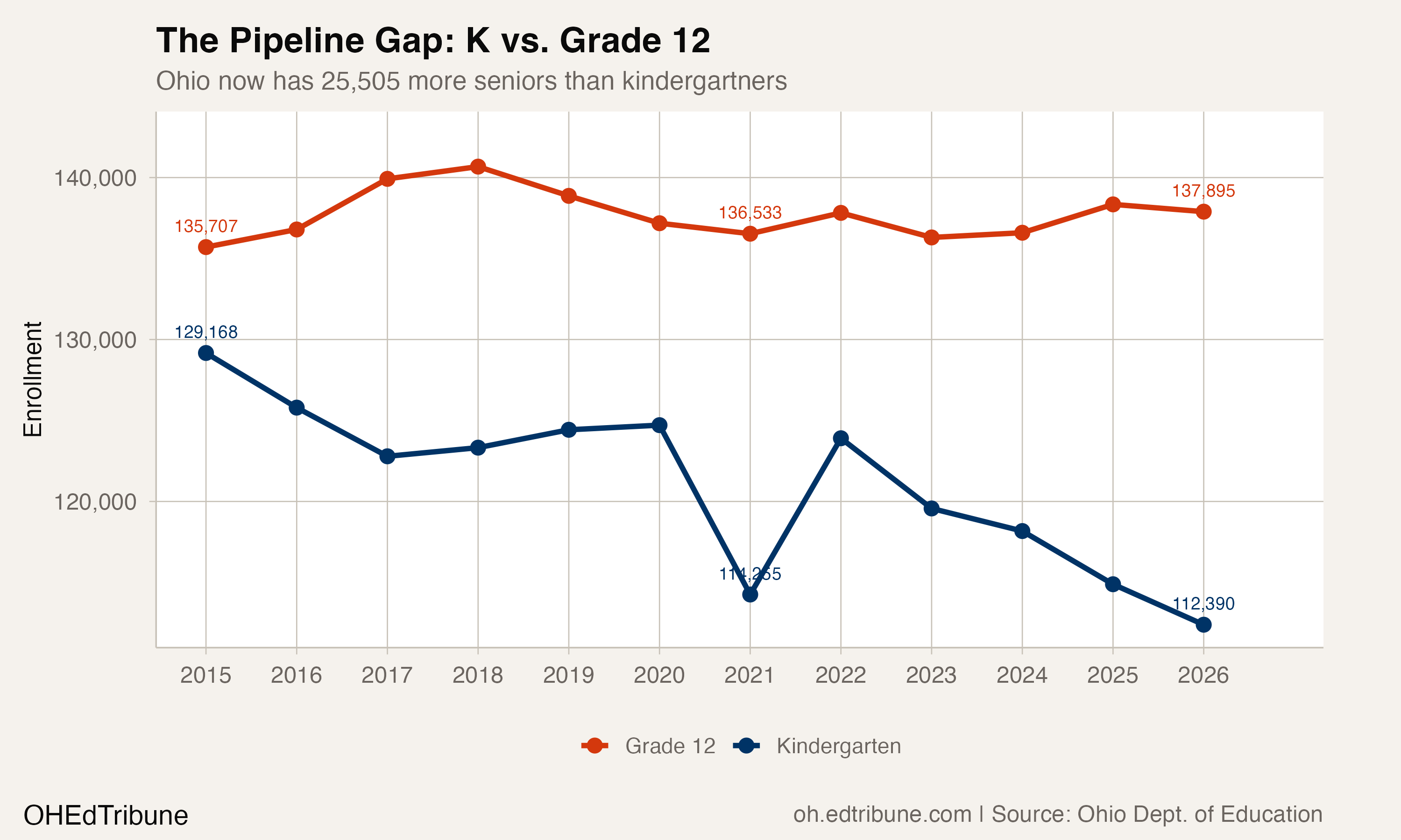 Ohio's Kindergarten Class Hits a Record Low