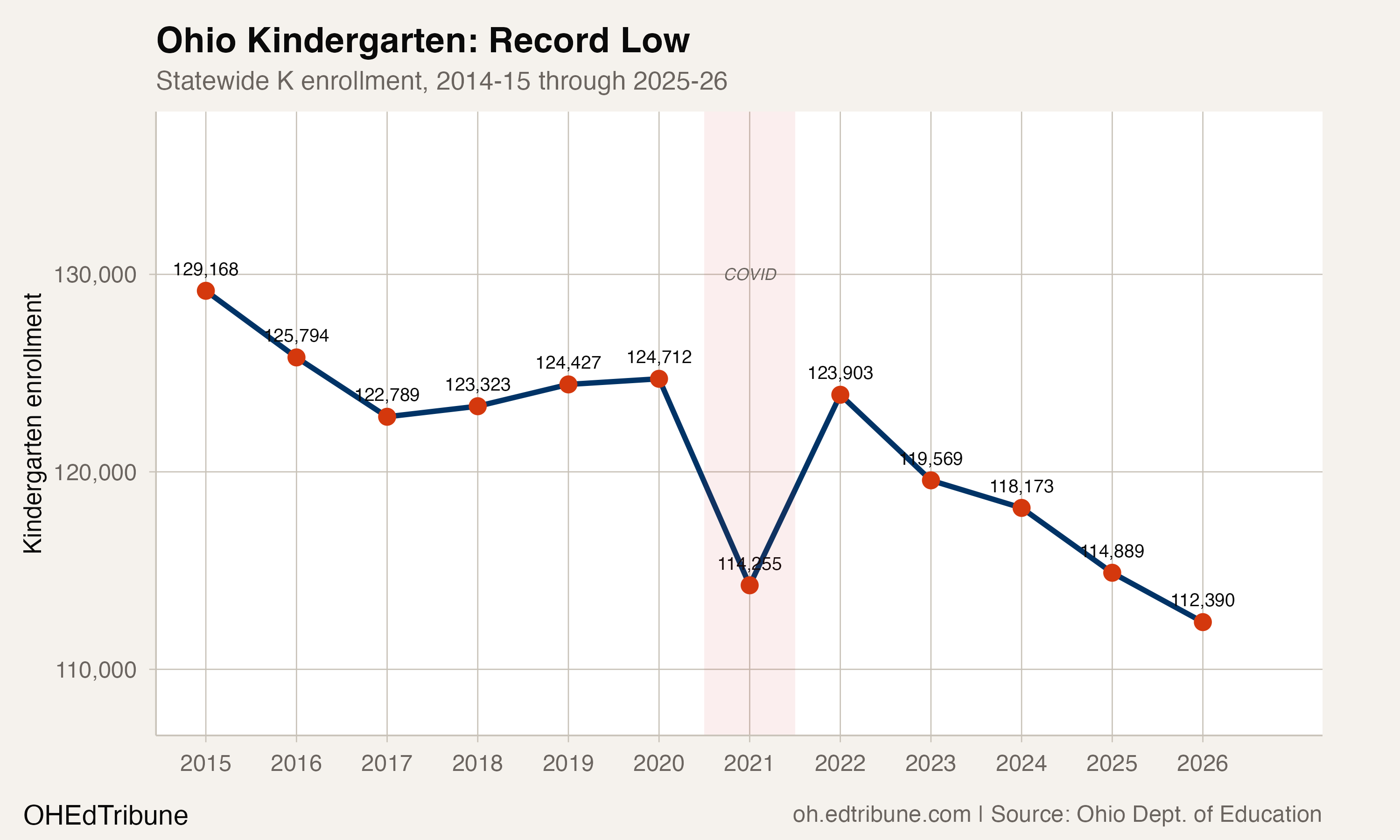 Ohio kindergarten enrollment trend showing decline from 129,168 in 2015 to record low 112,390 in 2026