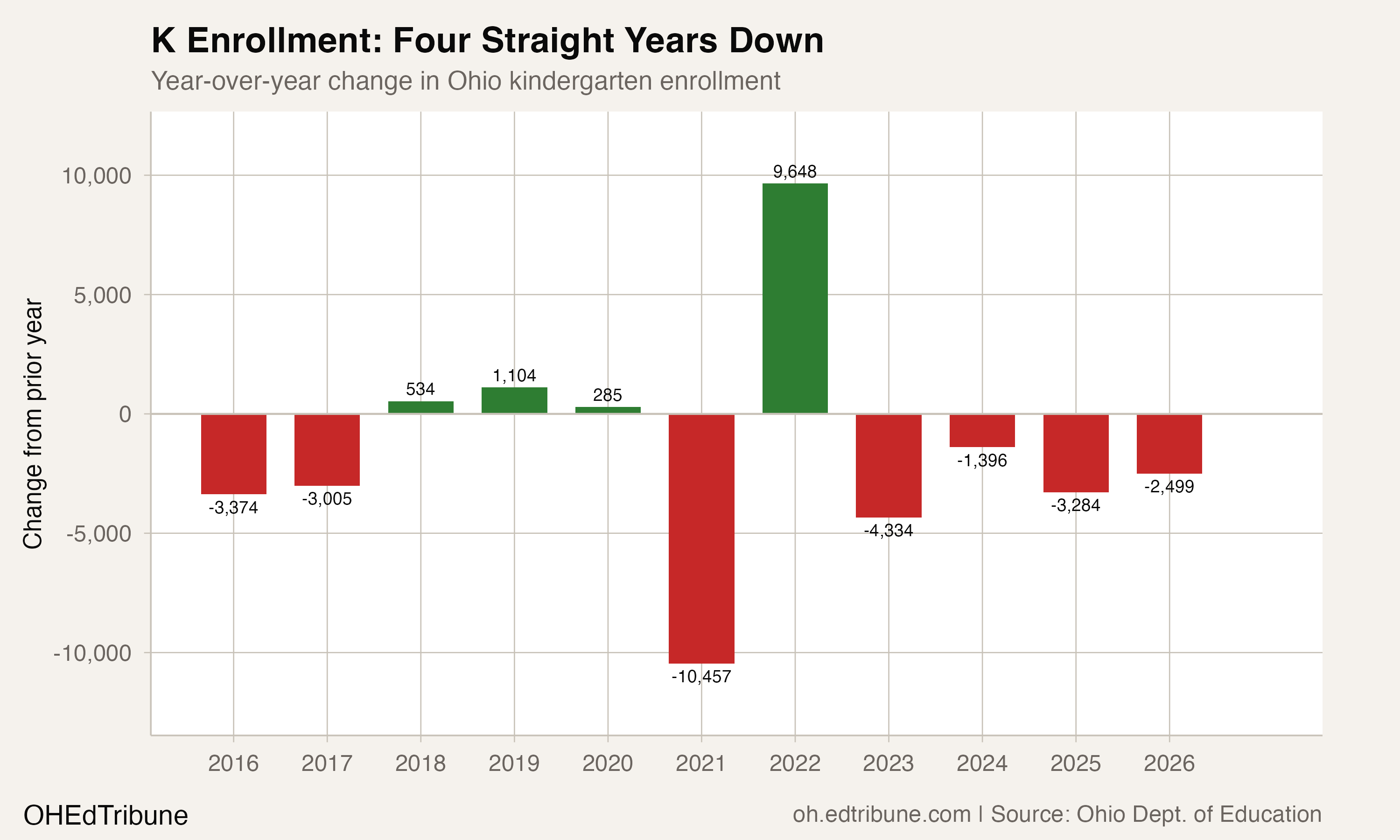 Year-over-year kindergarten enrollment changes showing four straight years of decline since the 2022 bounce