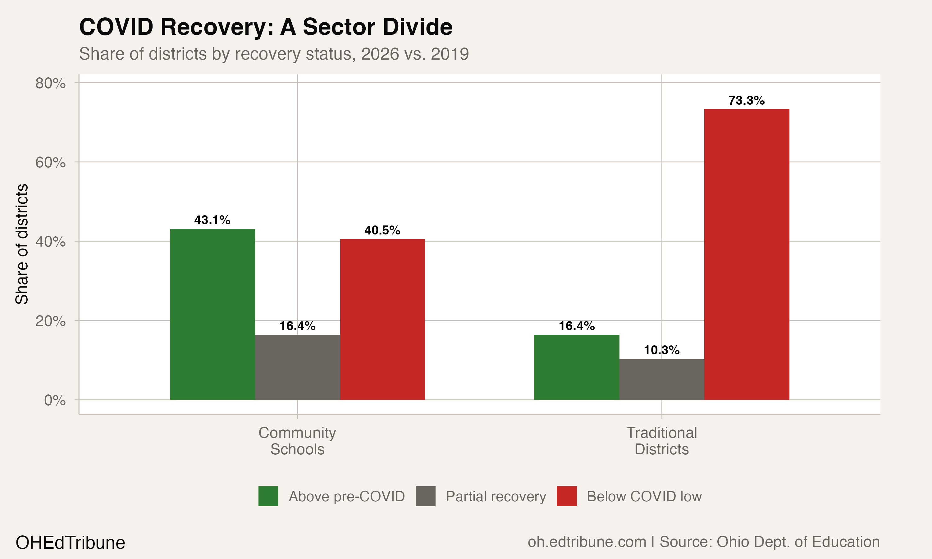 COVID Recovery: A Sector Divide