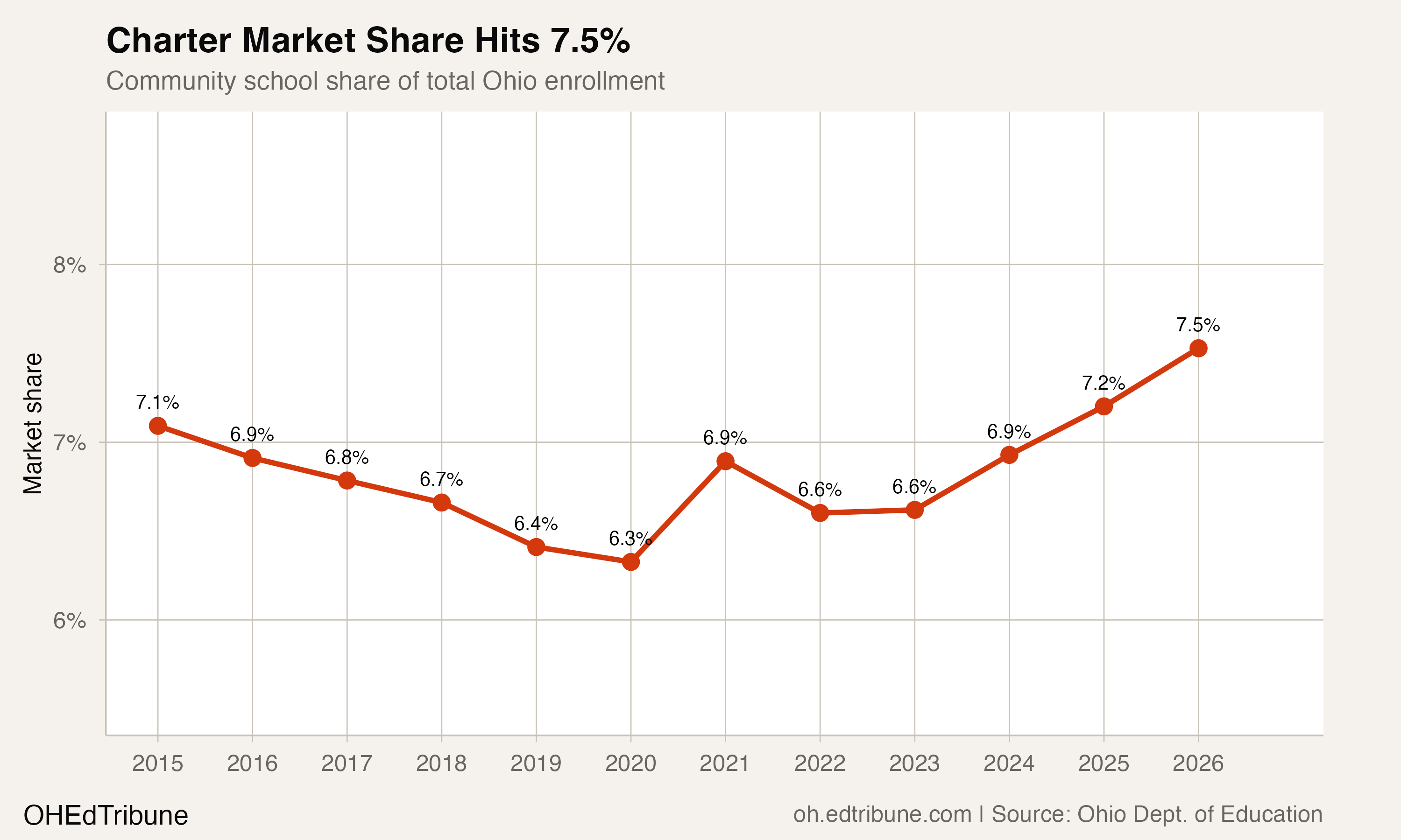 Charter Market Share Hits 8.0%