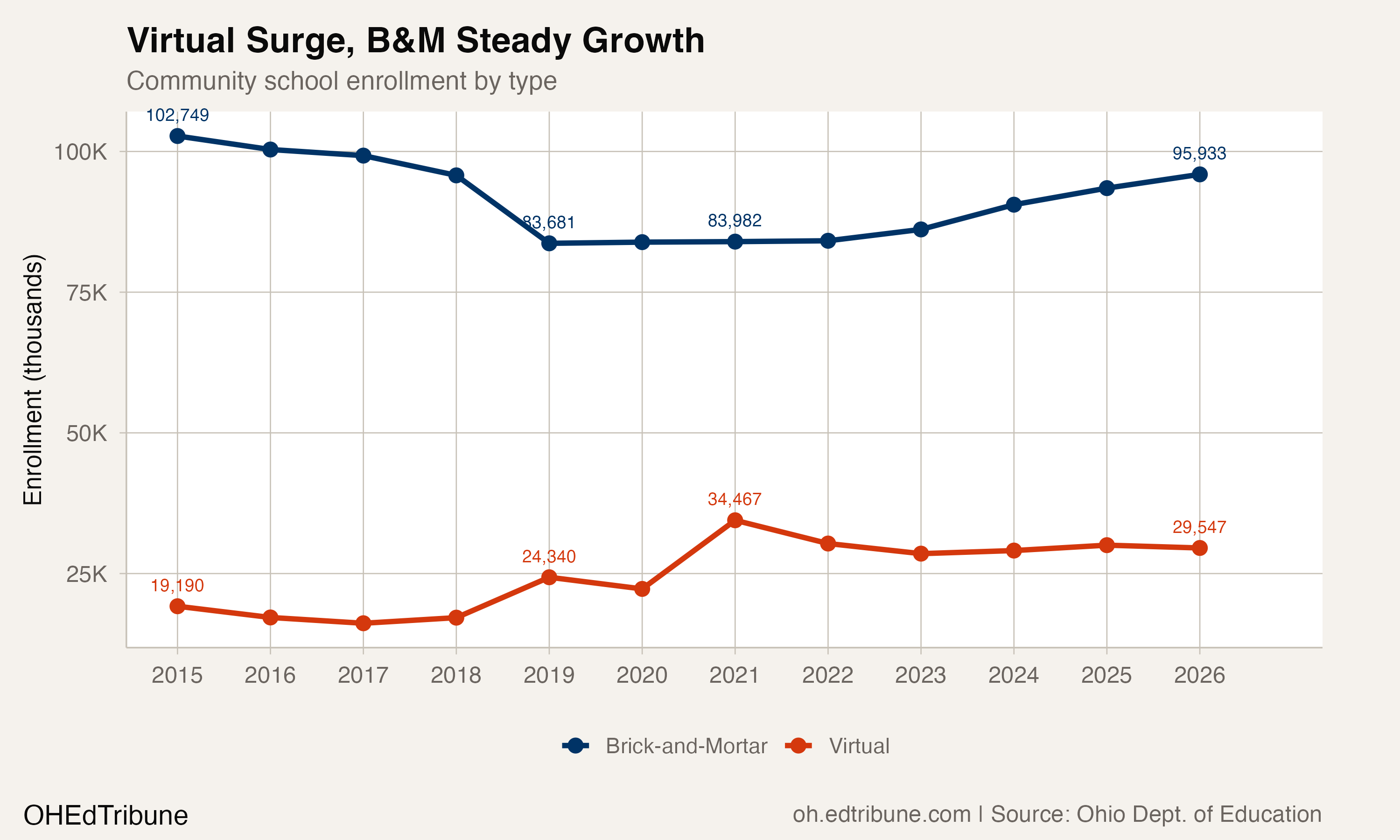 Ohio's community schools grew 16% since COVID. Traditional districts never recovered.