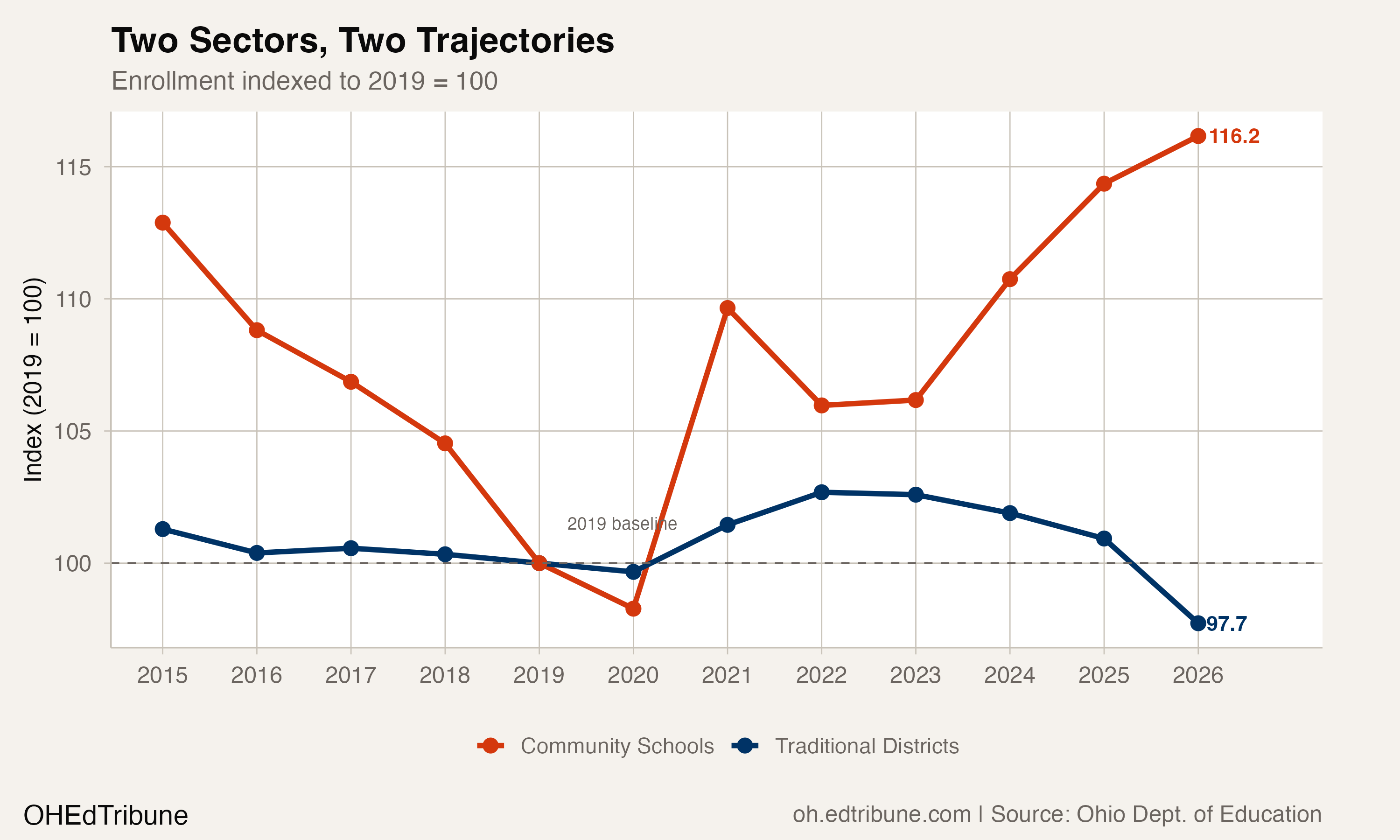 Two Sectors, Two Trajectories