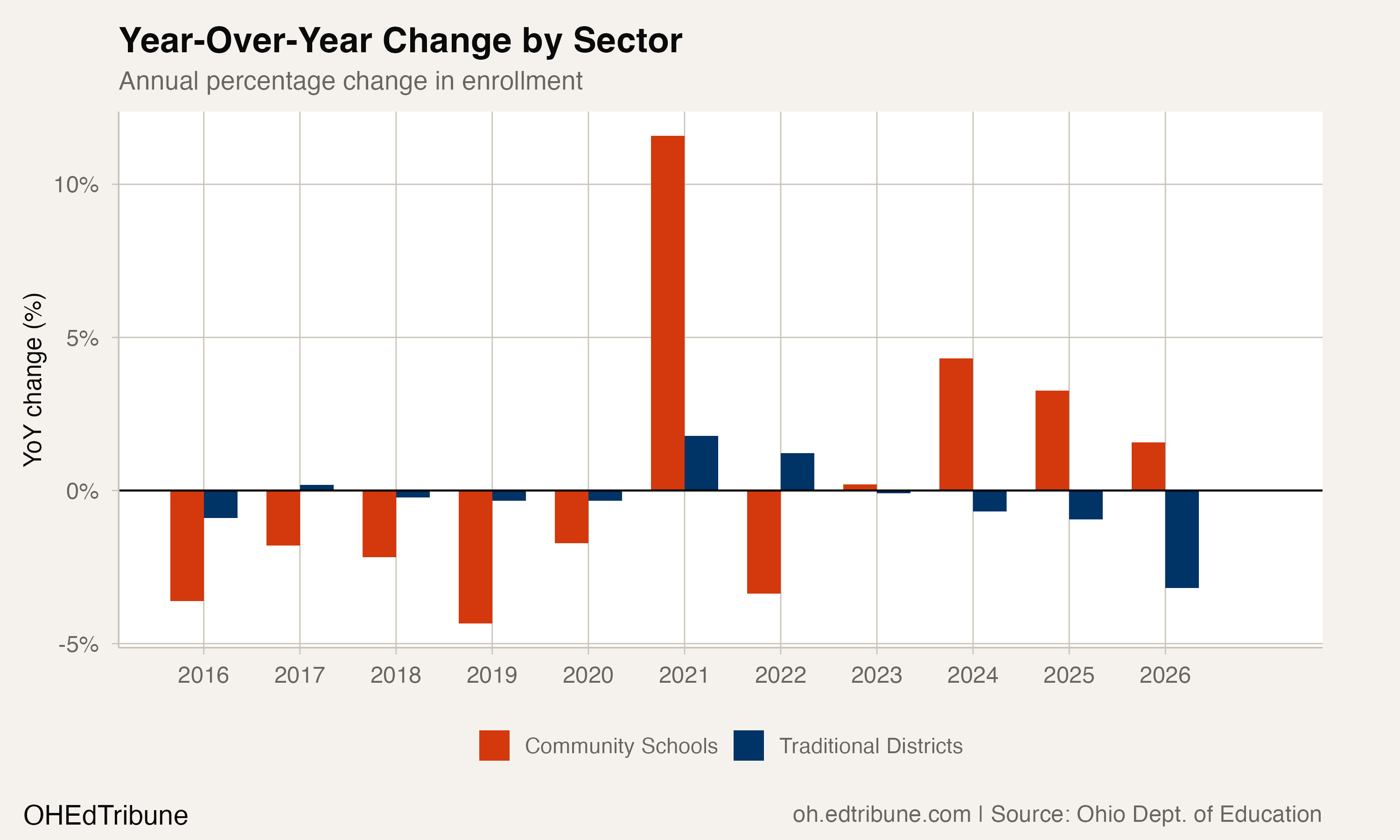 Year-Over-Year Change by Sector