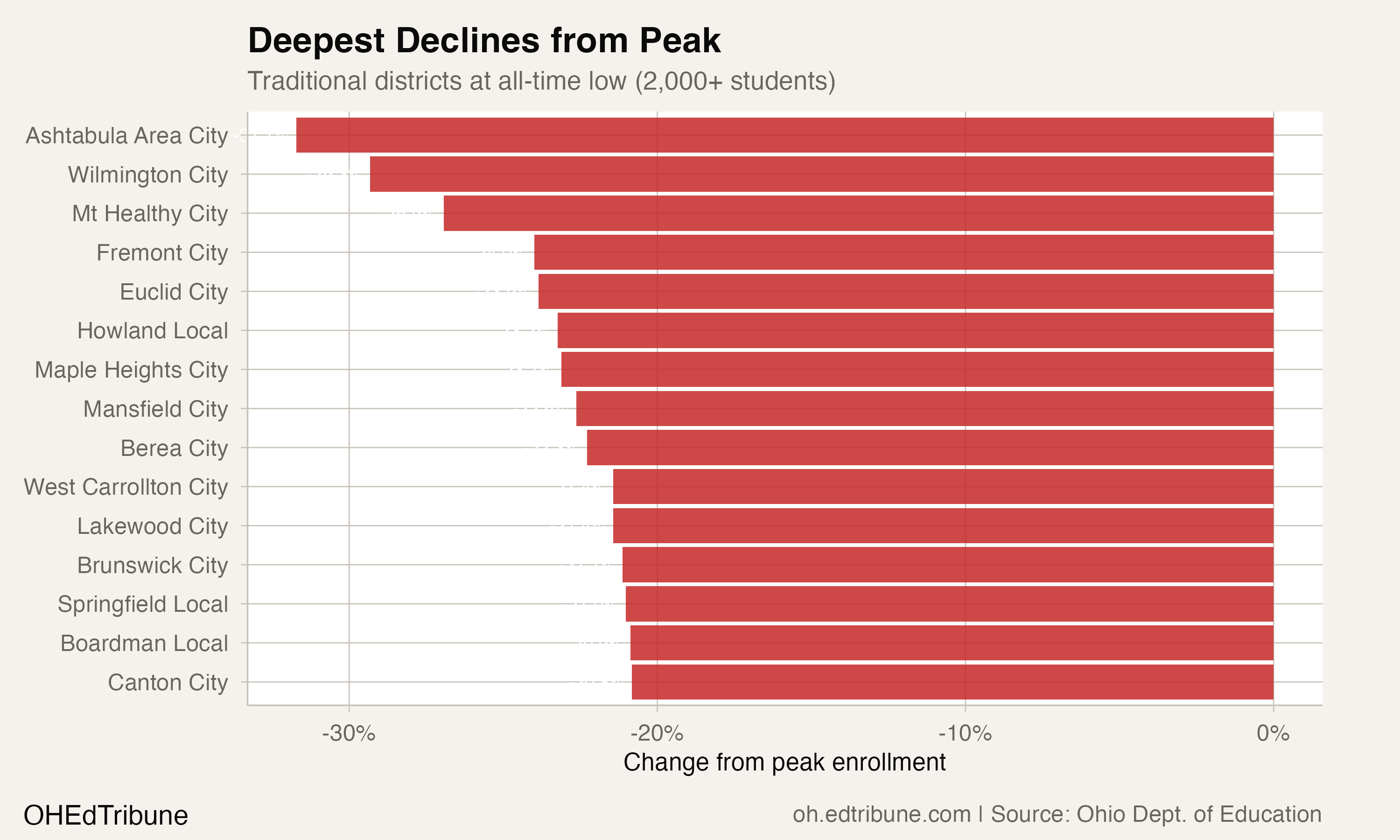 Deepest declines from peak among ATL districts
