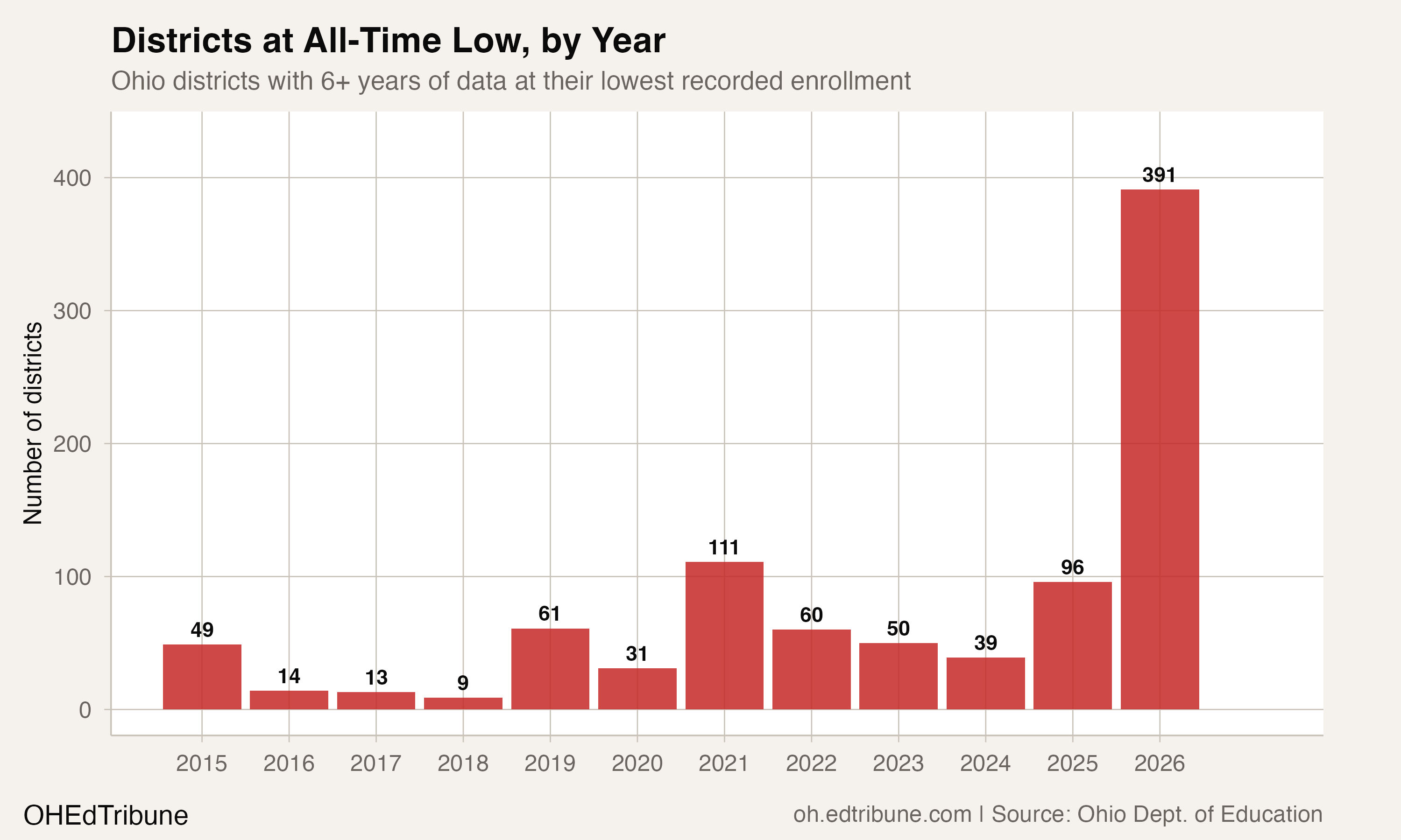 Districts at all-time low, by year
