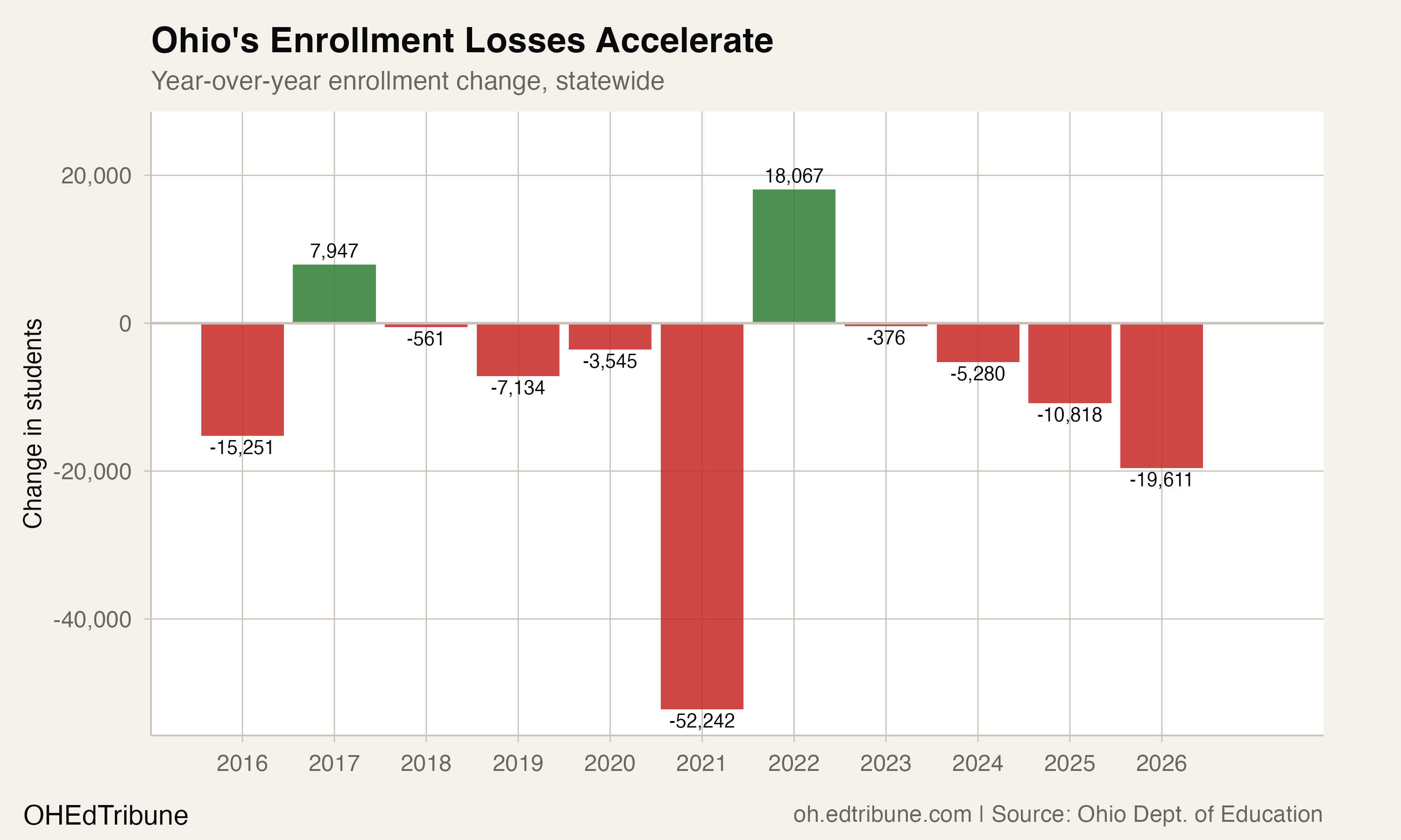 Year-over-year enrollment change