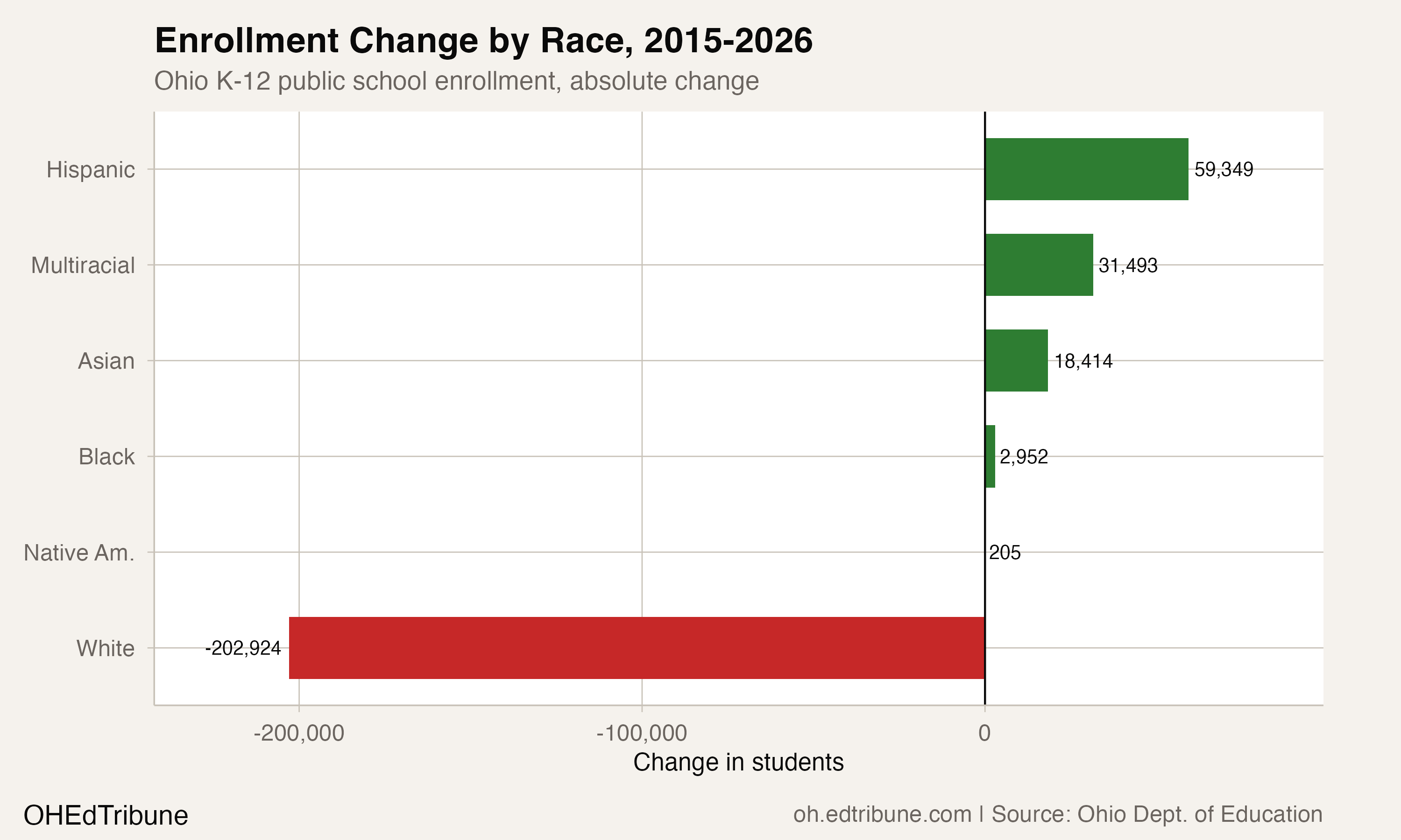 Ohio Lost 203,000 White Students. Every Other Group Grew.