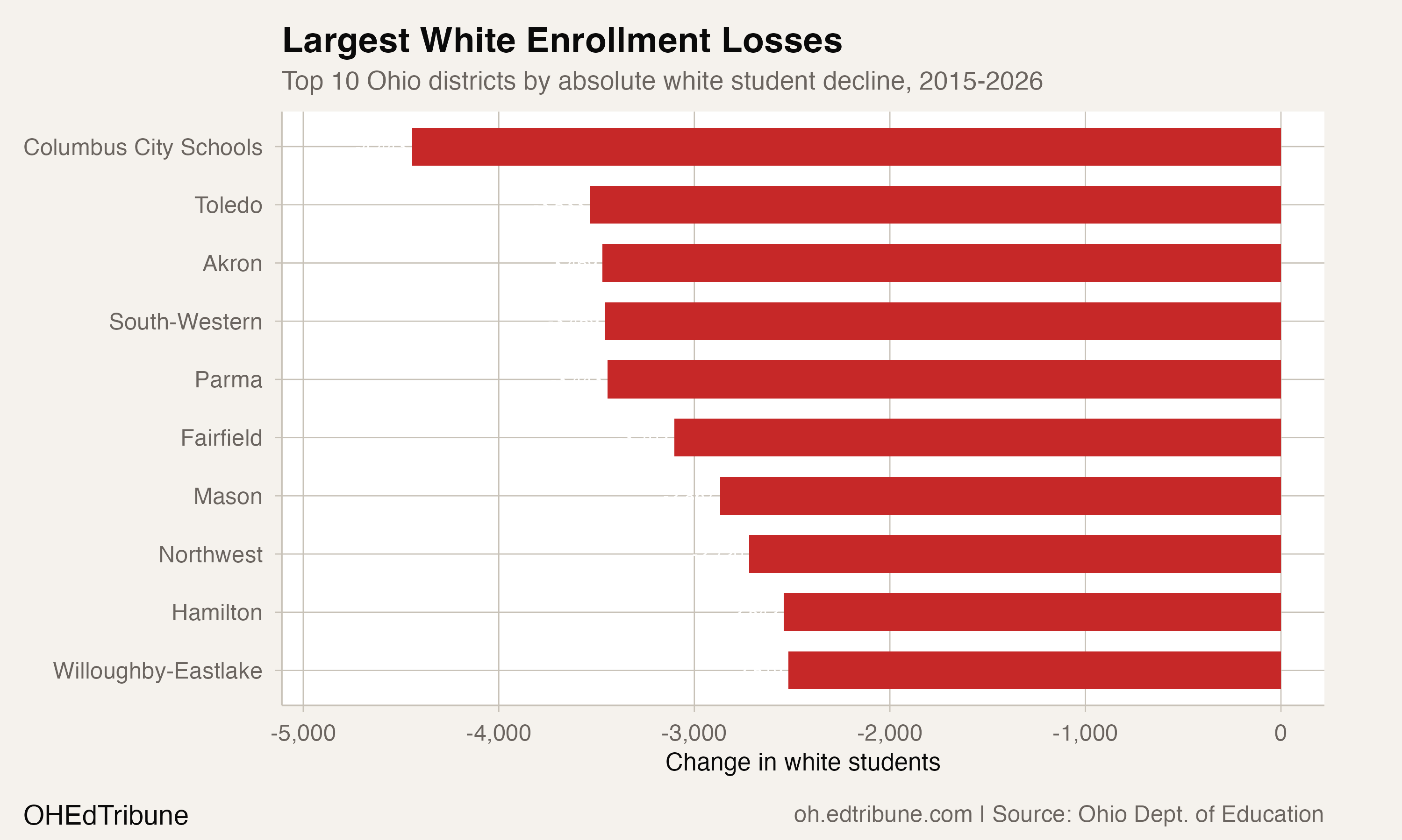 Top 10 districts by white enrollment loss, 2015-2026
