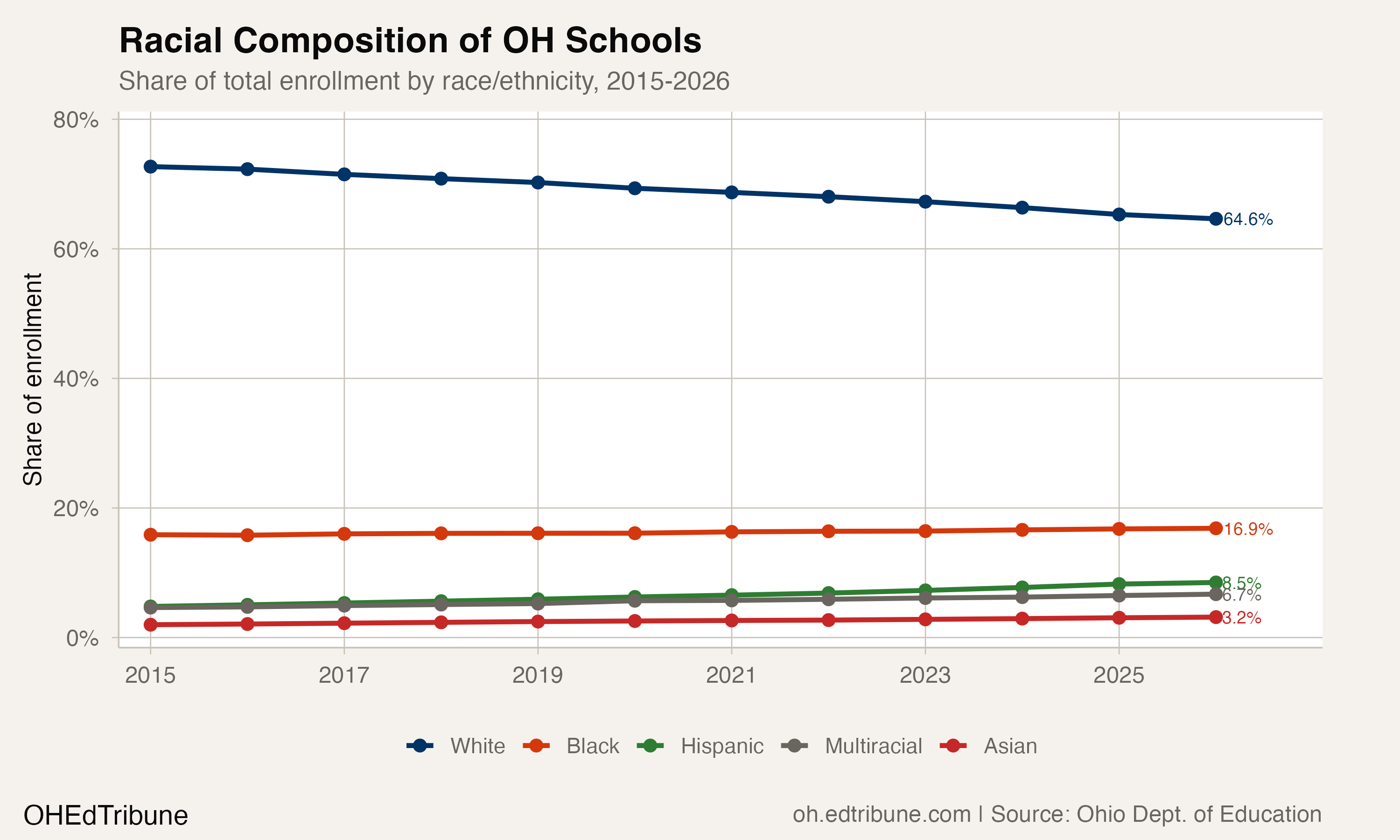 Racial composition of Ohio schools, 2015-2026
