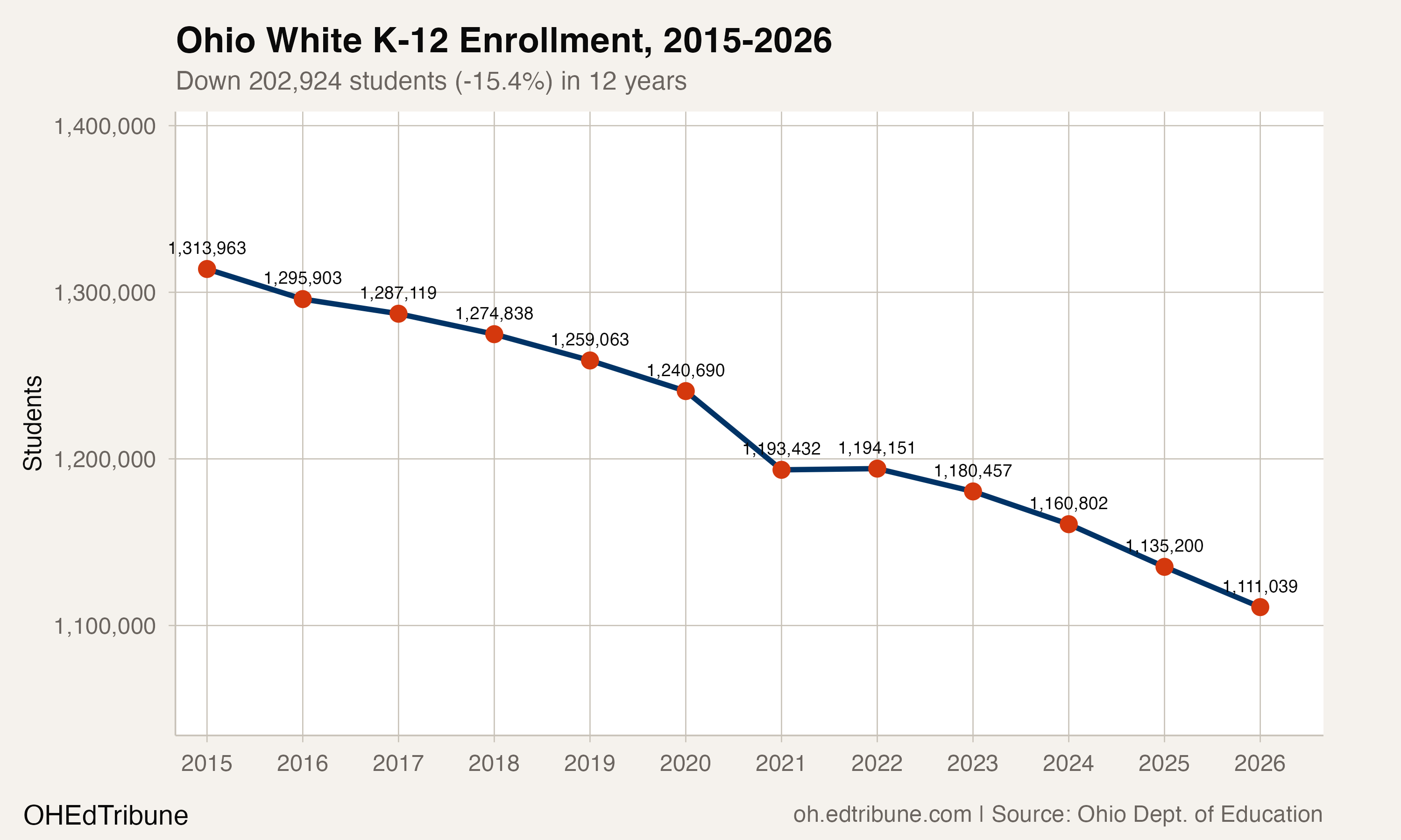 Ohio white K-12 enrollment trend, 2015-2026