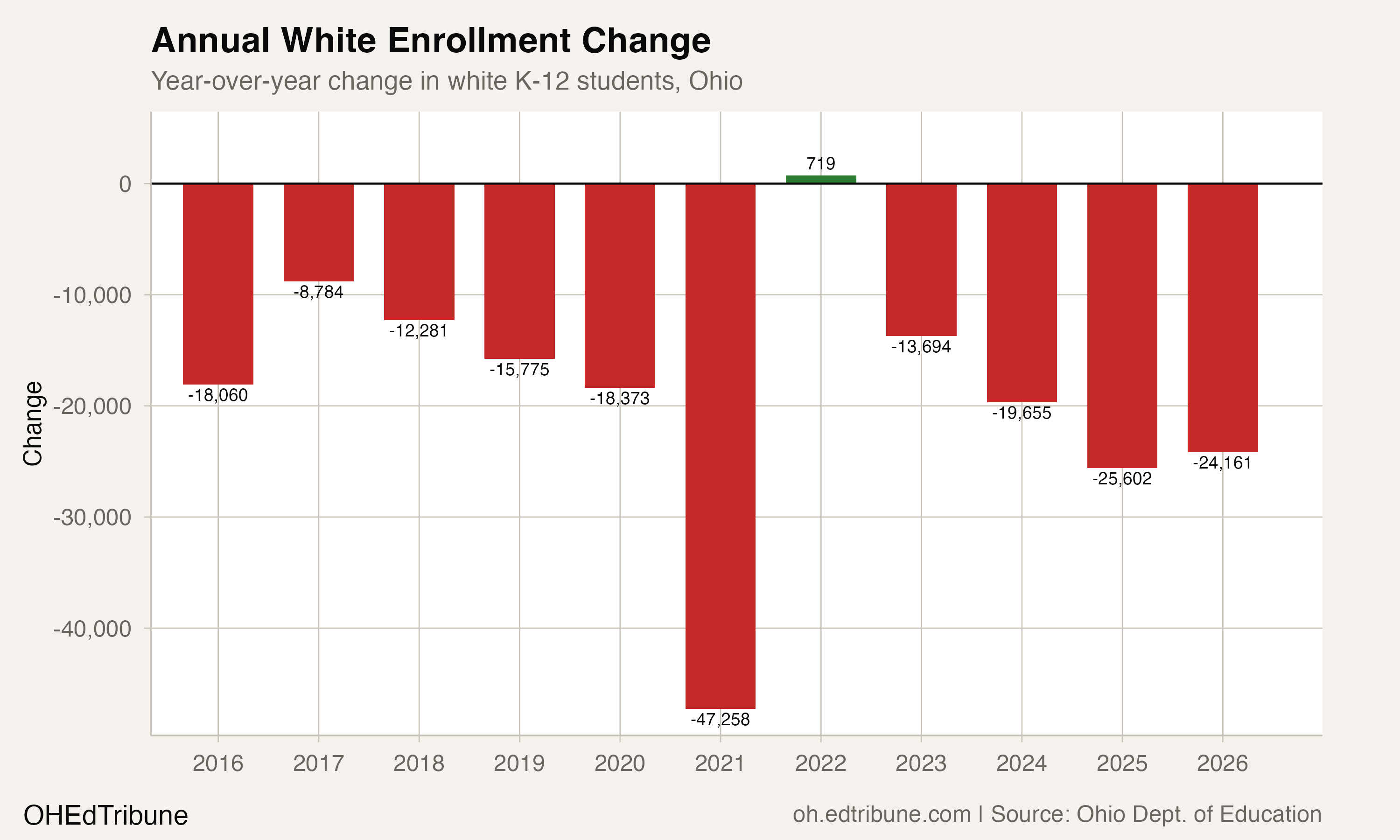 Year-over-year change in white K-12 students