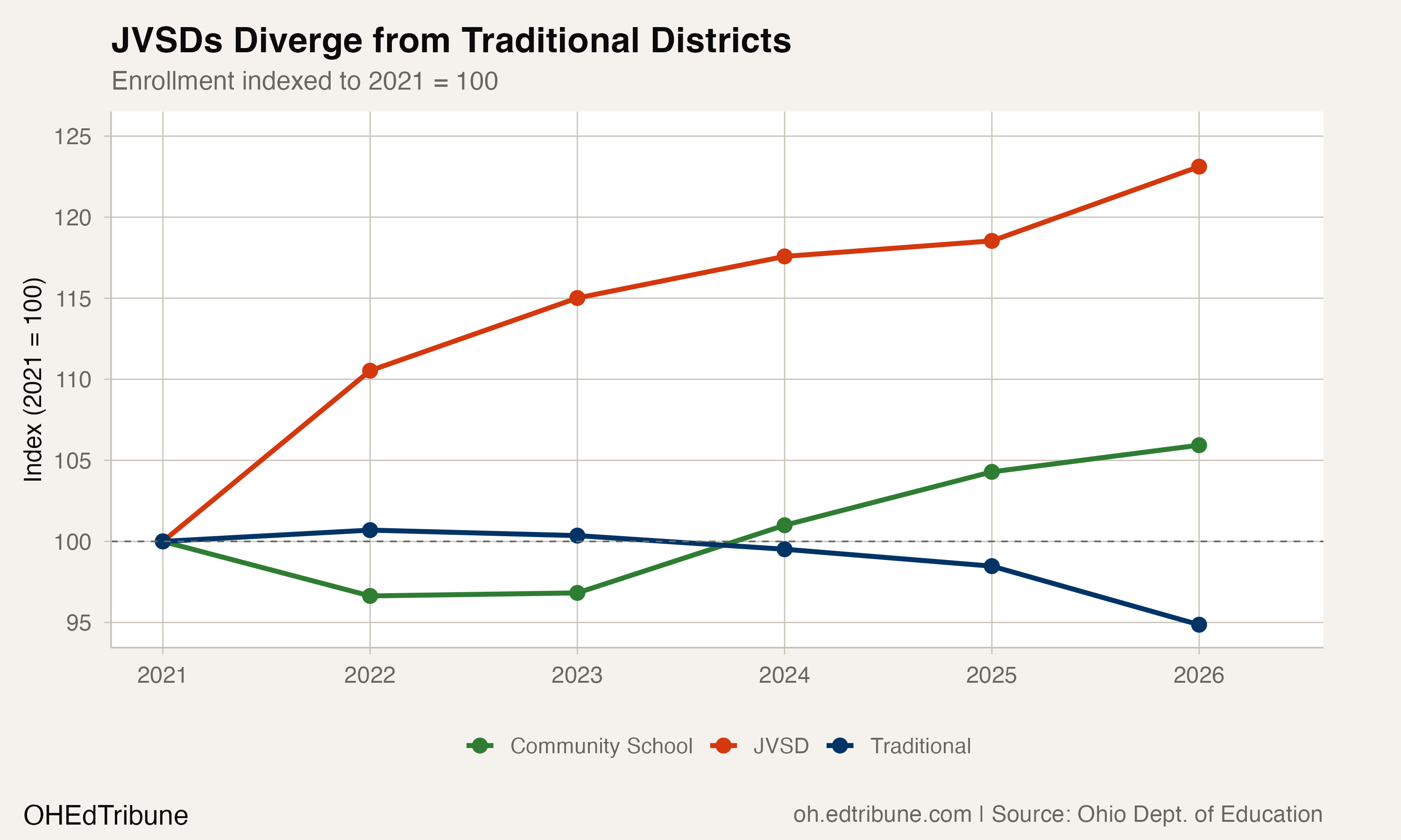 Sector divergence
