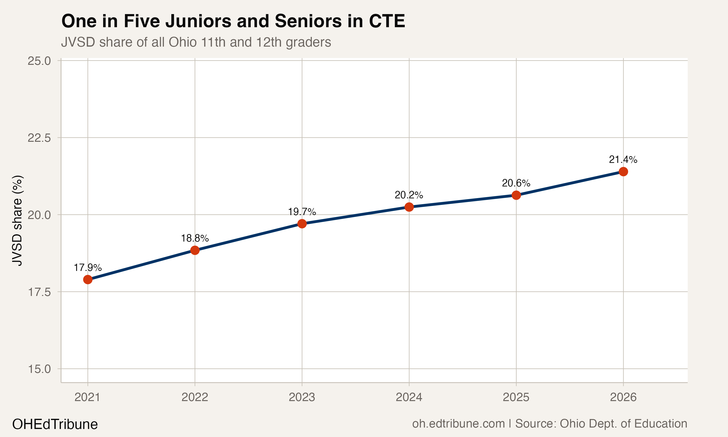 Career-Tech Enrollment Soars While Traditional Districts Shrink
