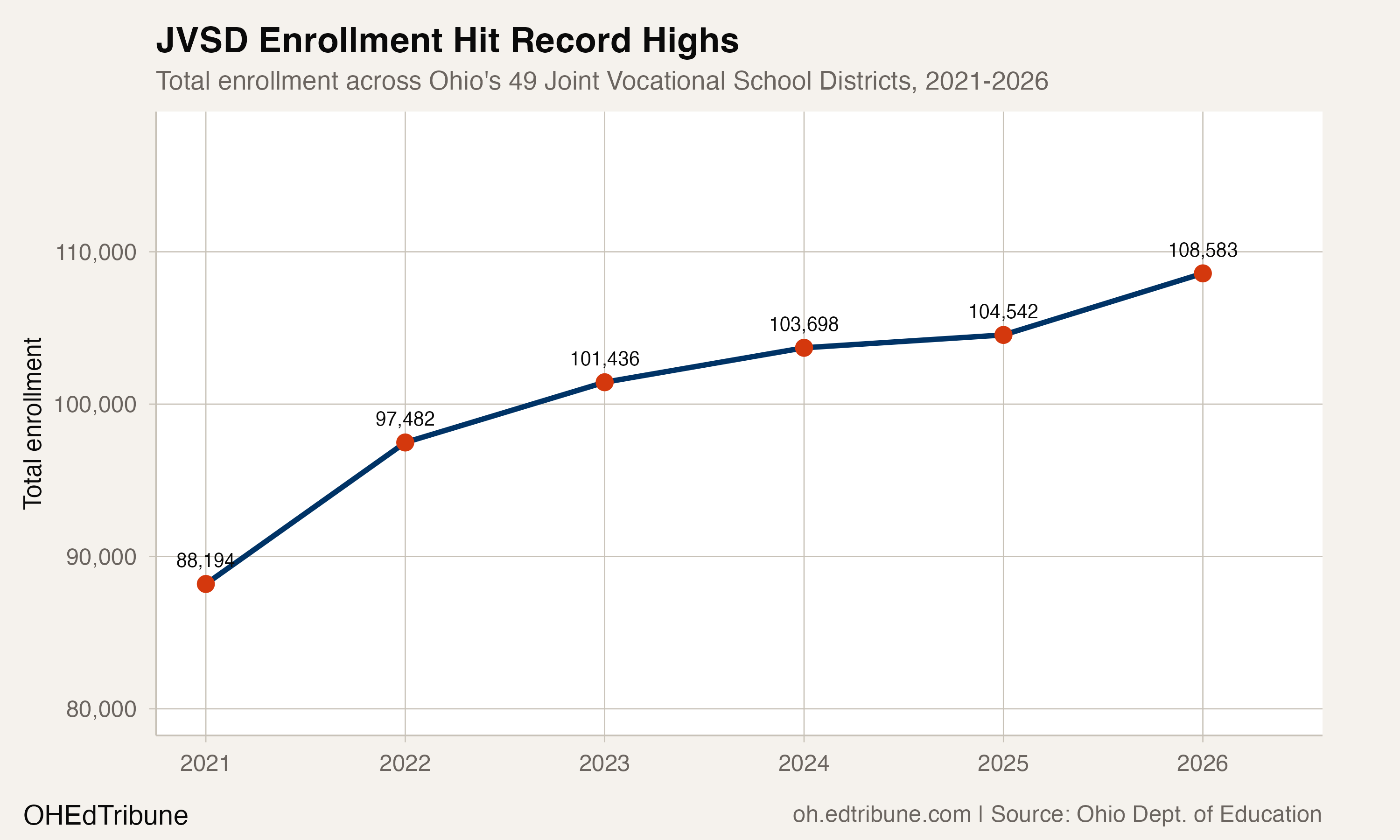 JVSD enrollment trend