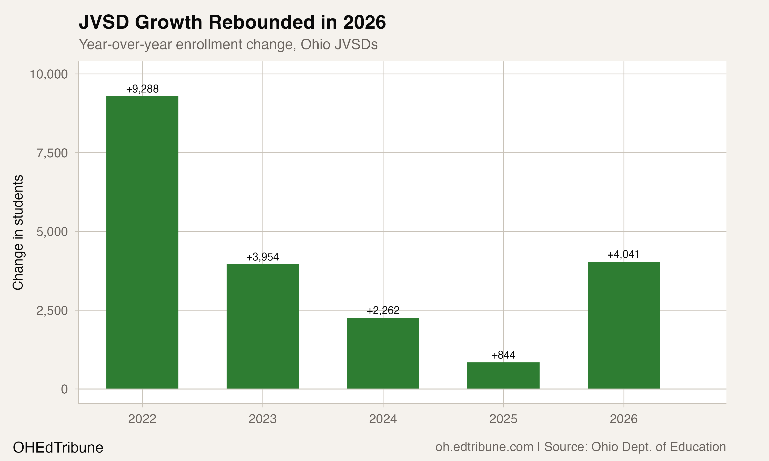 YoY change