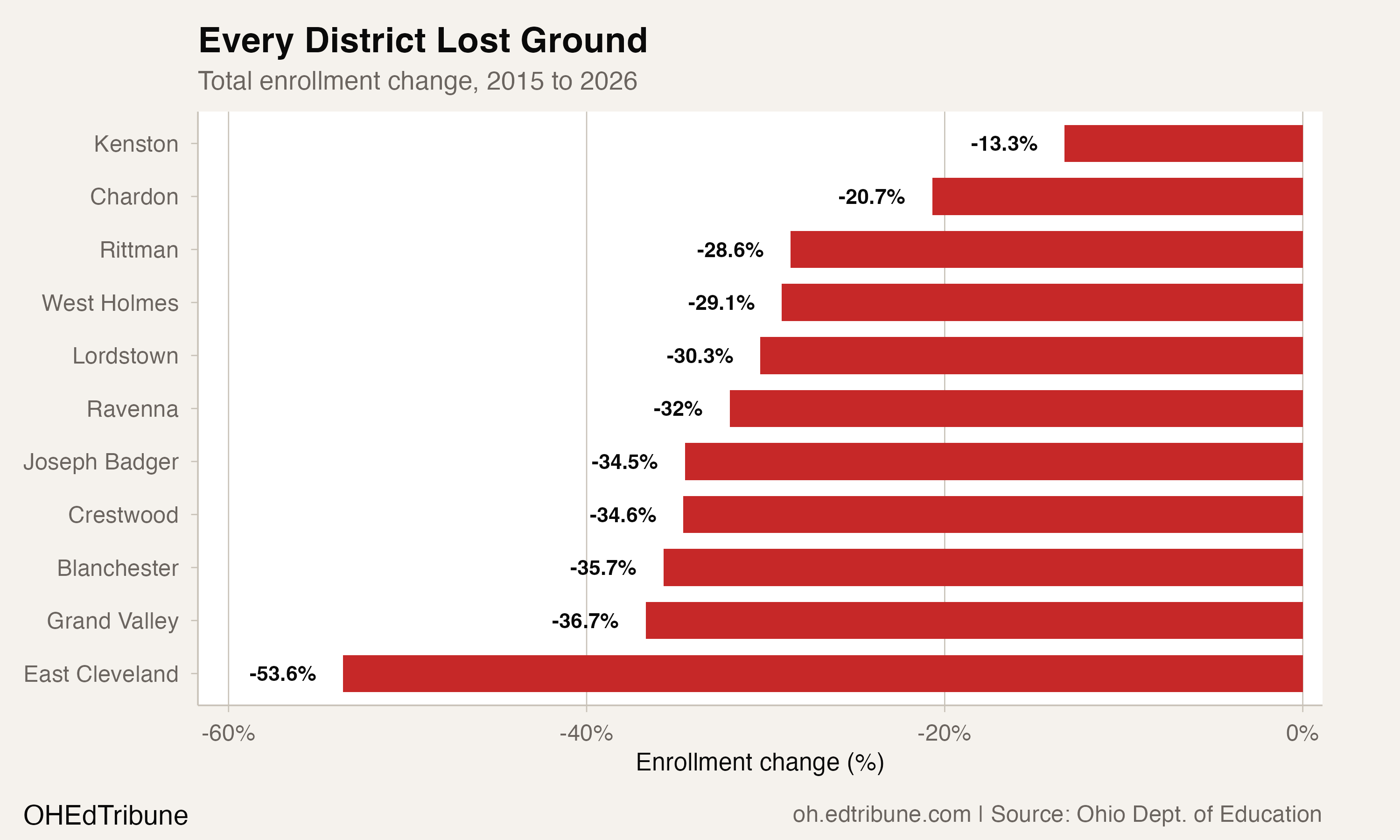 Every District Lost Ground