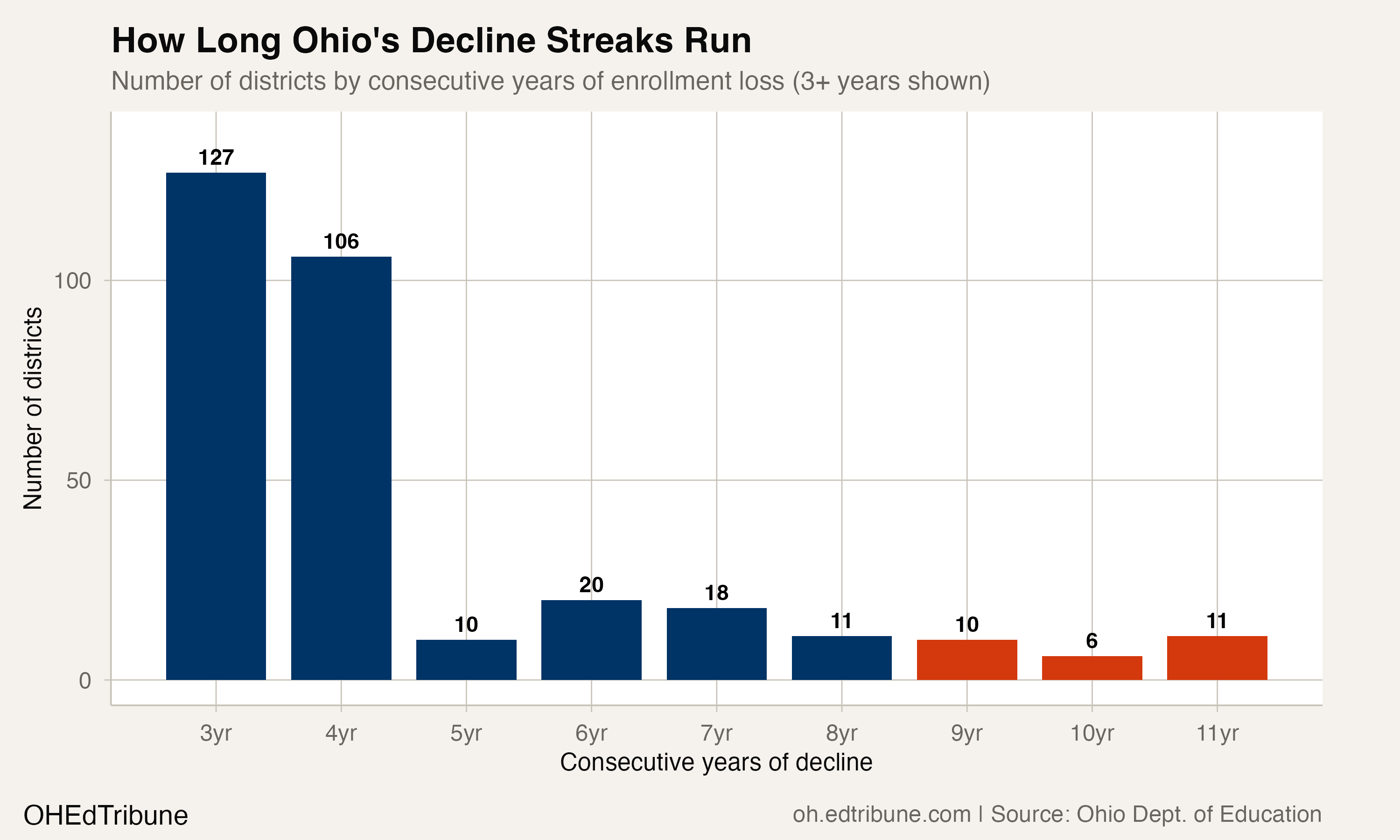 11 Ohio Districts Have Lost Students Every Year Since 2015