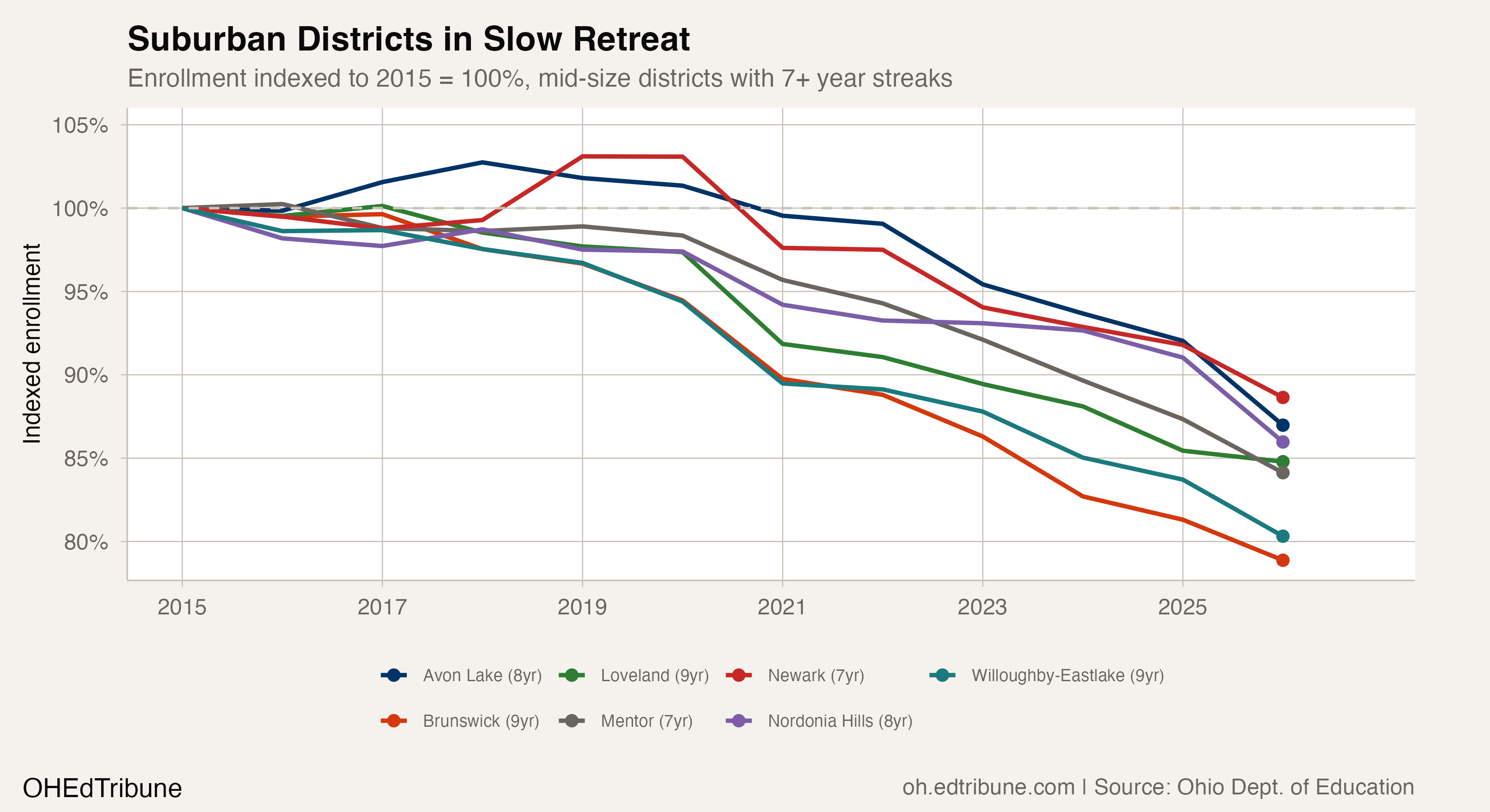 Suburban Districts in Slow Retreat