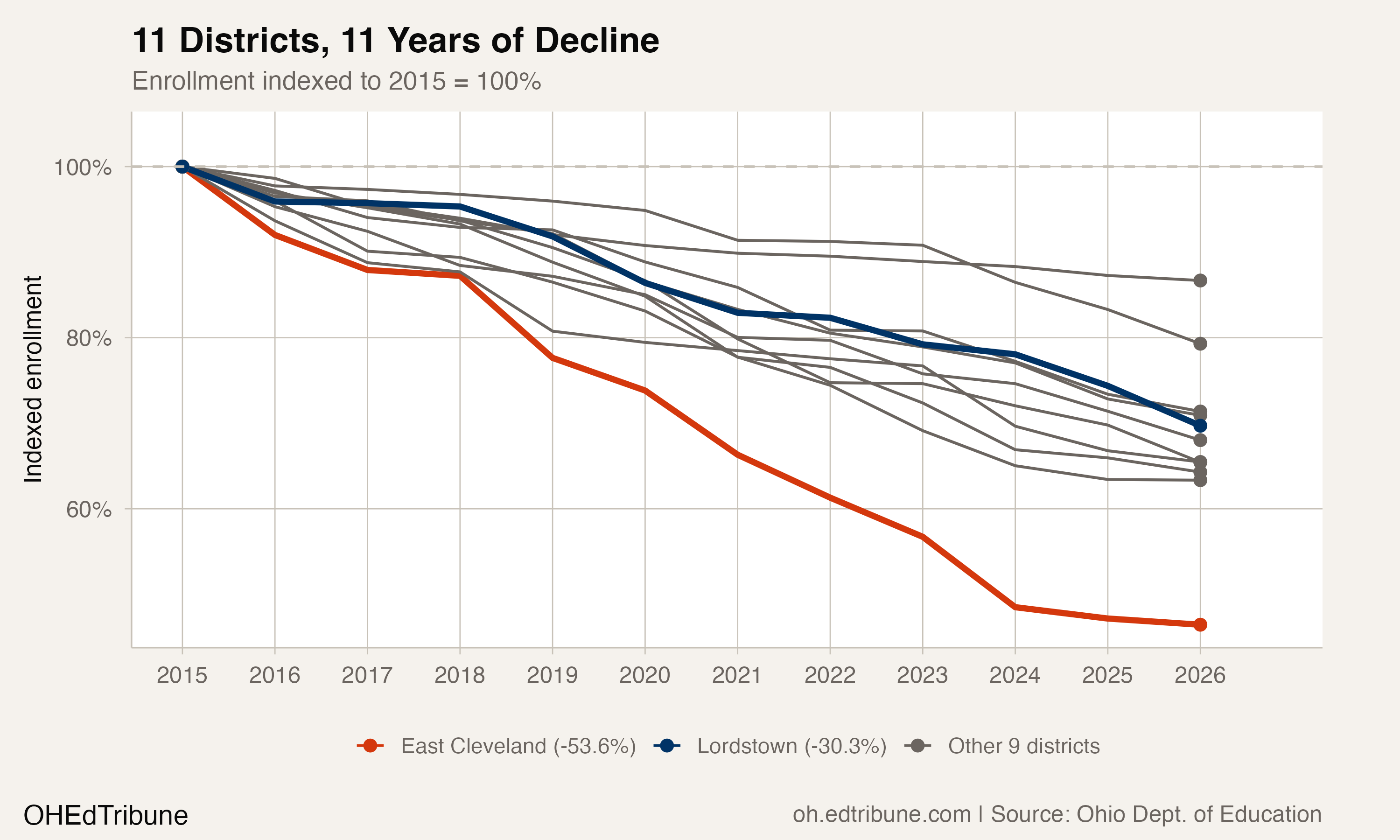 11 Districts, 11 Years of Decline