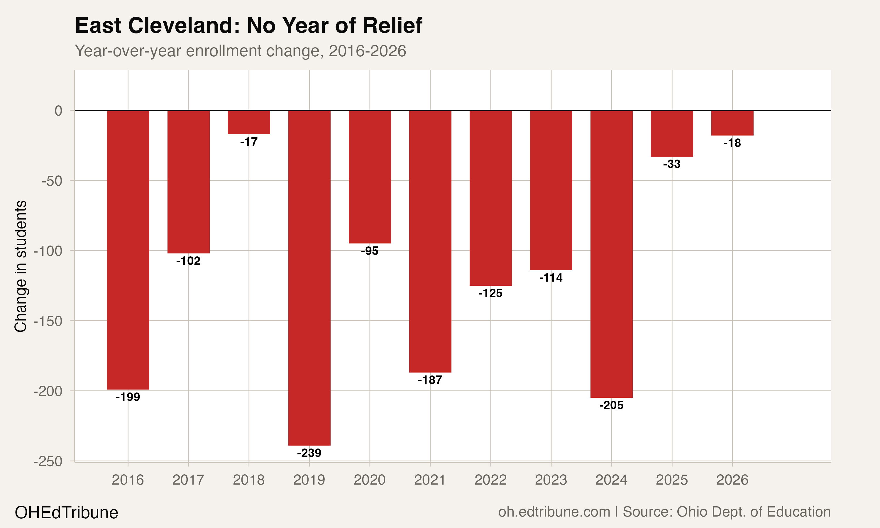 East Cleveland: No Year of Relief