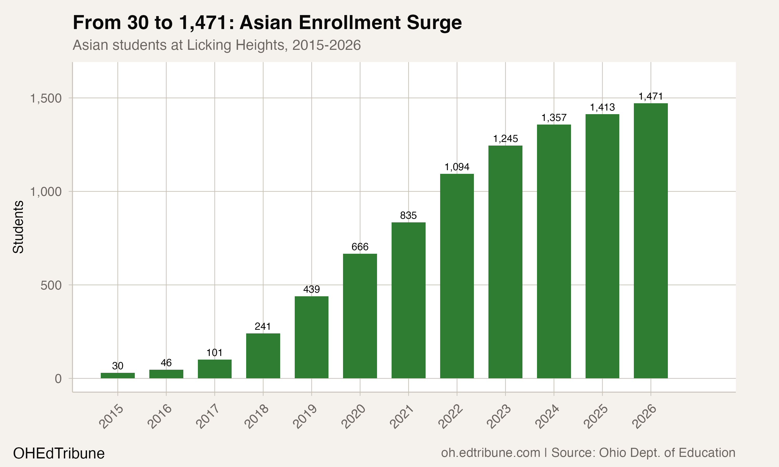 Licking Heights: From 30 Asian Students to 1,471 in a Decade