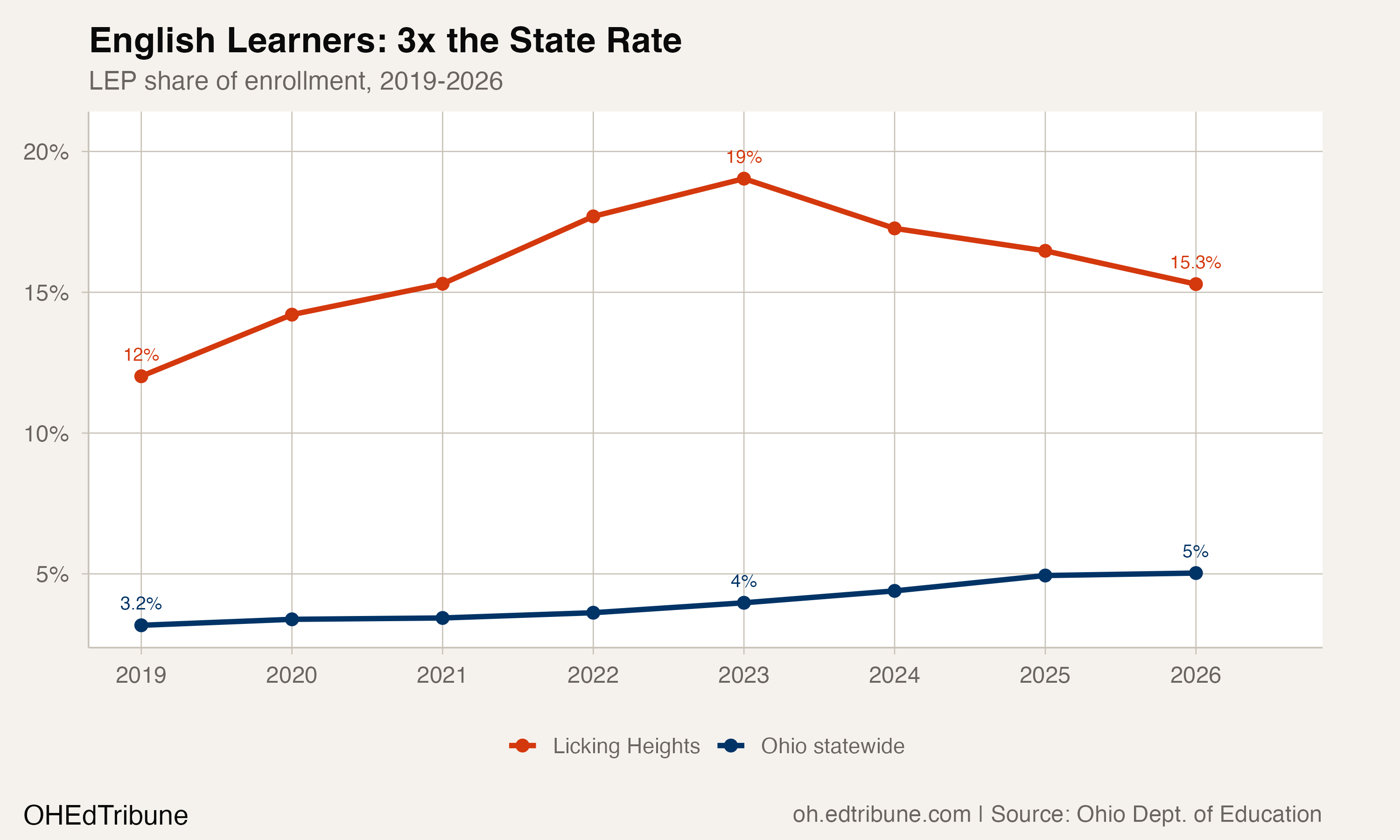 English Learners: 3x the State Rate
