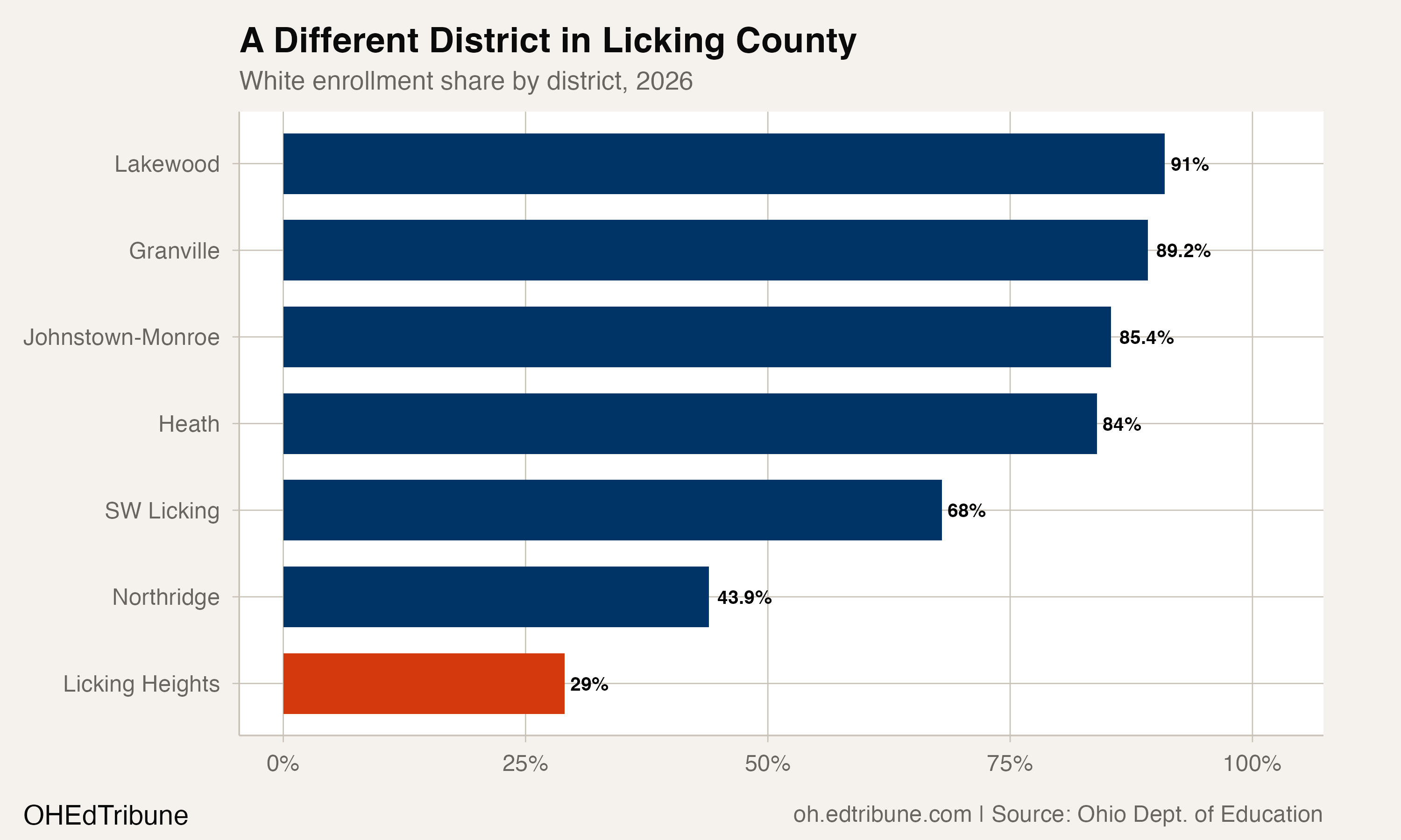 A Different District in Licking County