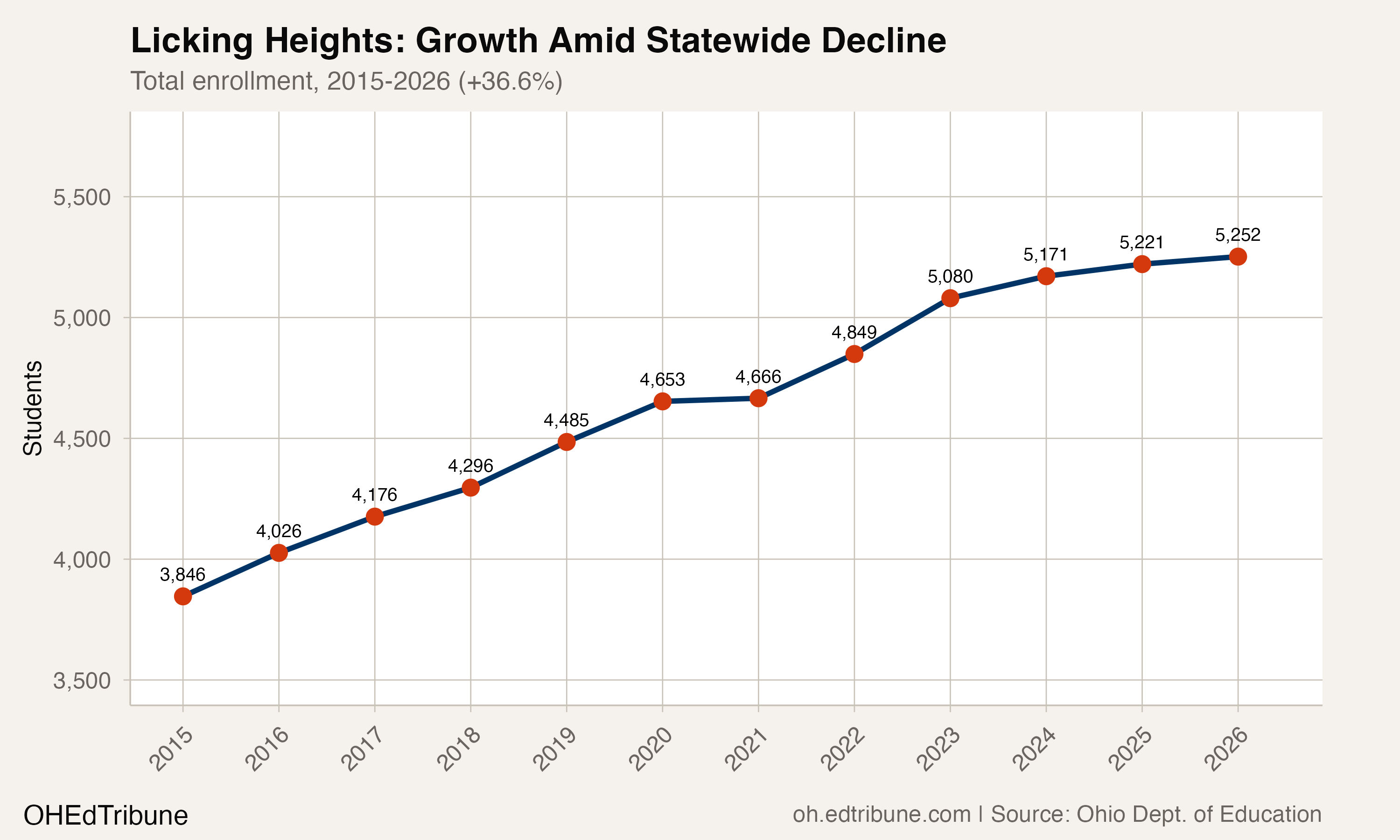 Licking Heights: Growth Amid Statewide Decline