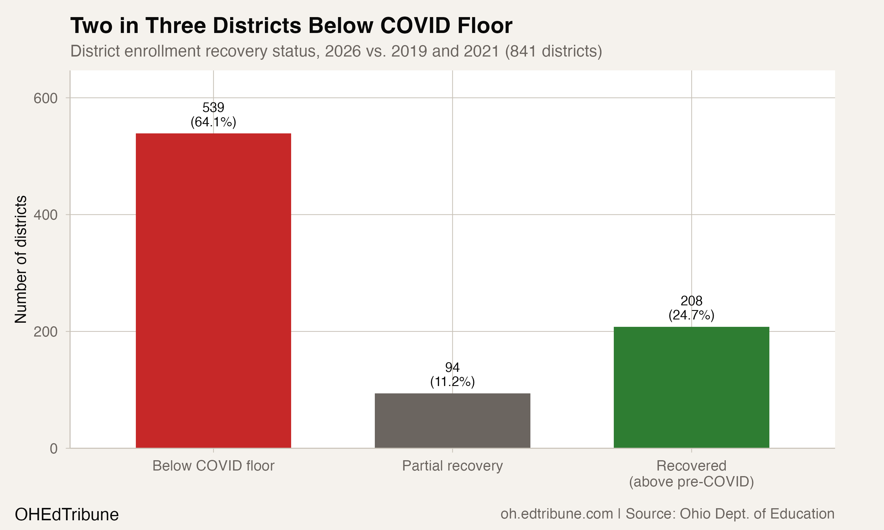 Nearly two-thirds of Ohio districts are worse off than at the bottom of the pandemic.