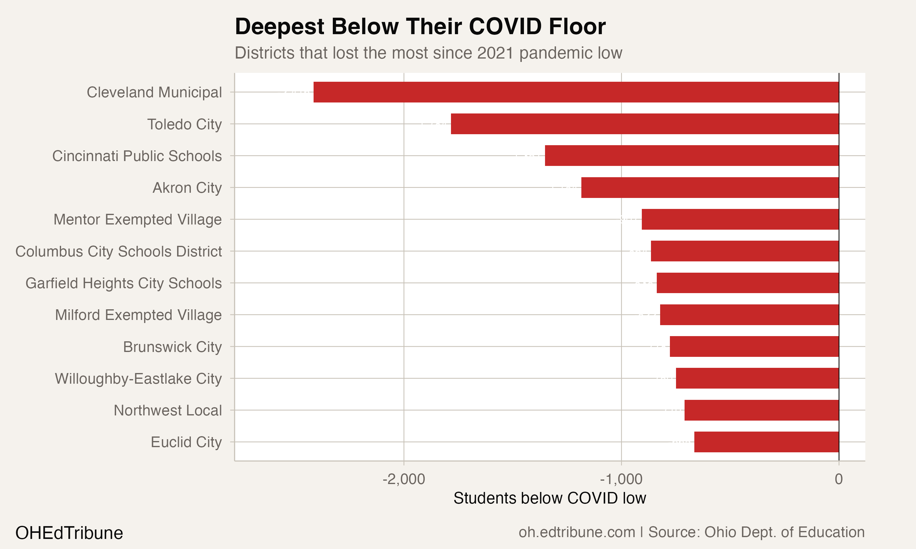 Cleveland and Toledo have fallen furthest below their pandemic lows.