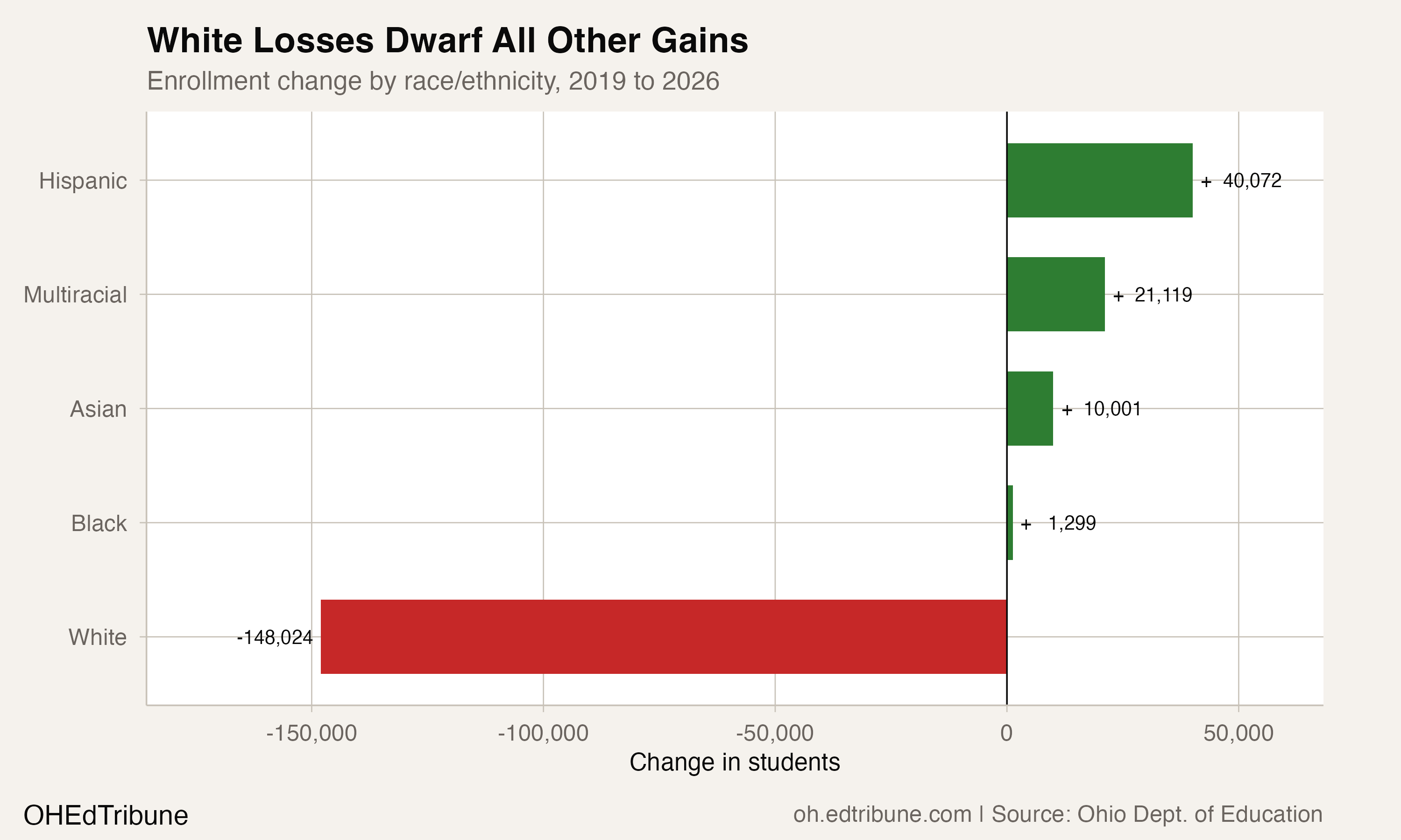 Ohio Now 73,805 Below Pre-COVID Enrollment