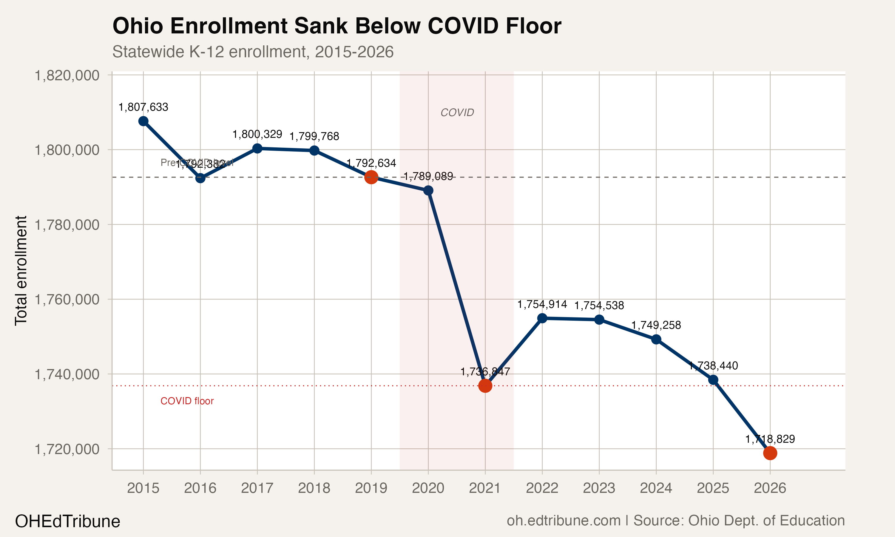 Ohio enrollment sank below the COVID floor in 2024 and kept falling.