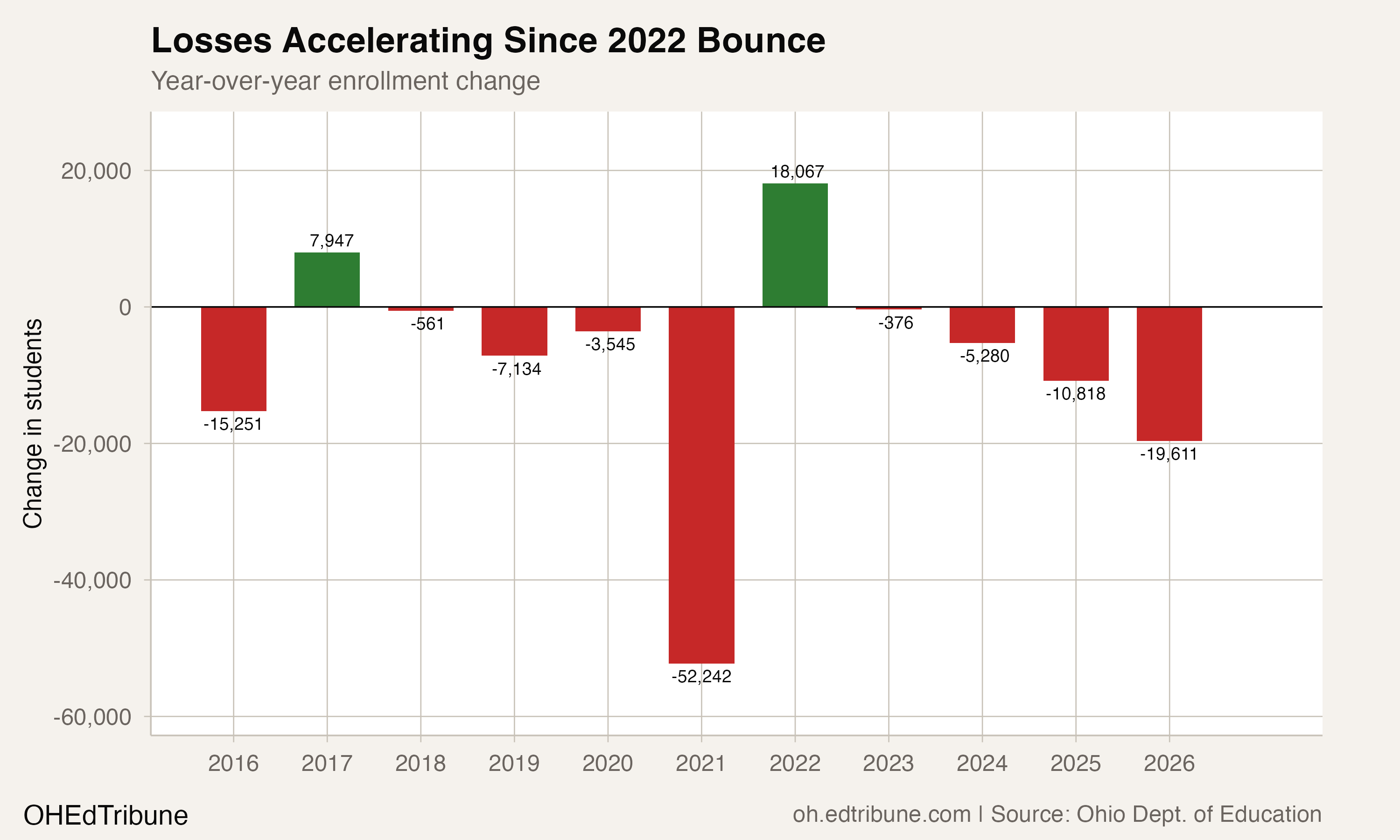Year-over-year losses have grown every year since the 2022 bounce.