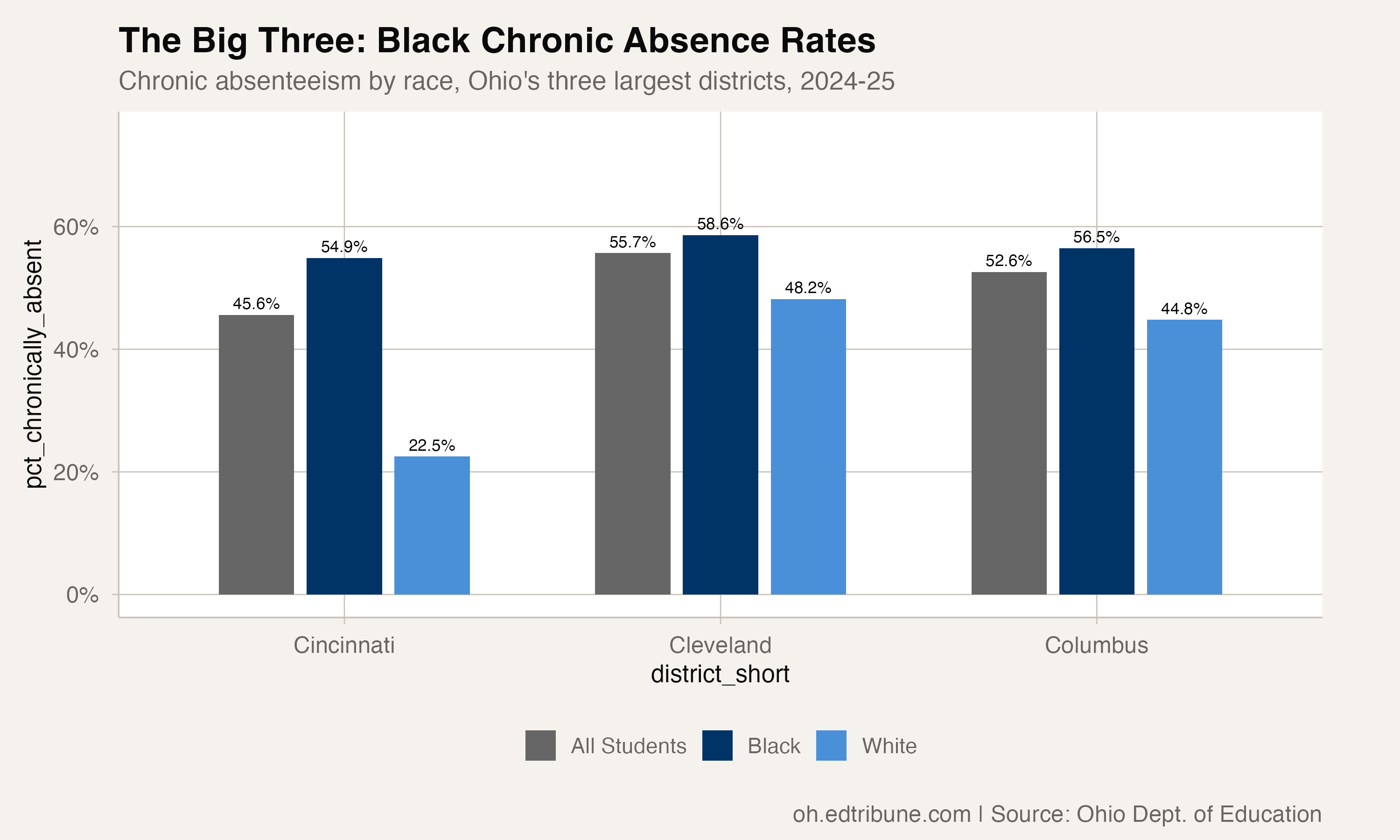 Black chronic absenteeism rates in Ohio's three largest districts