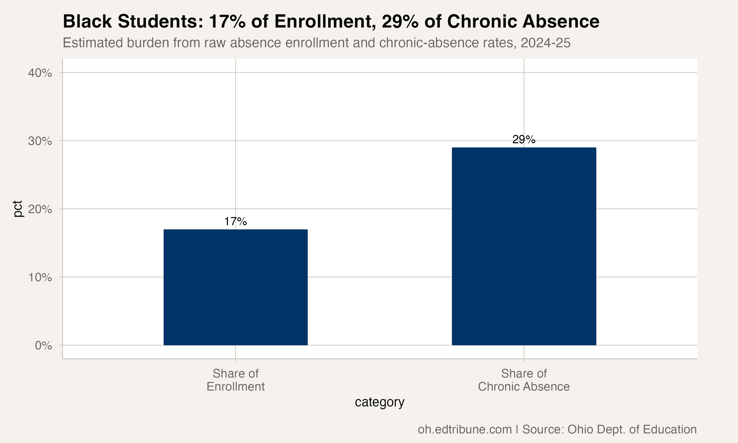 Black students' share of enrollment vs. share of chronically absent, 2024-25