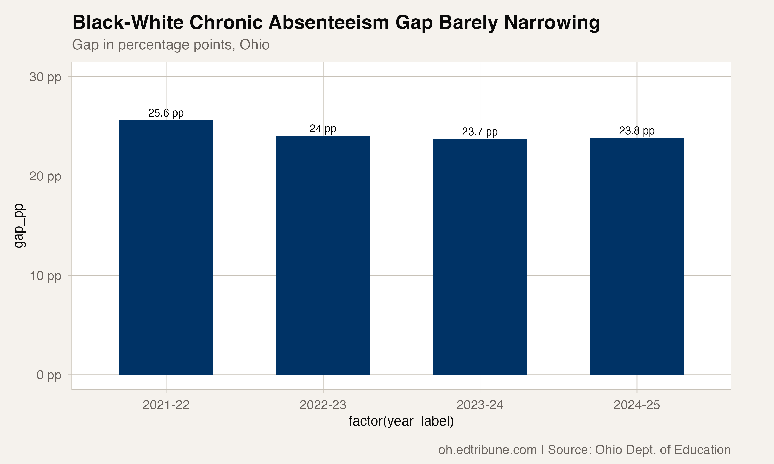 Nearly Half of Ohio's Black Students Are Chronically Absent — and the Gap Is Widening Again